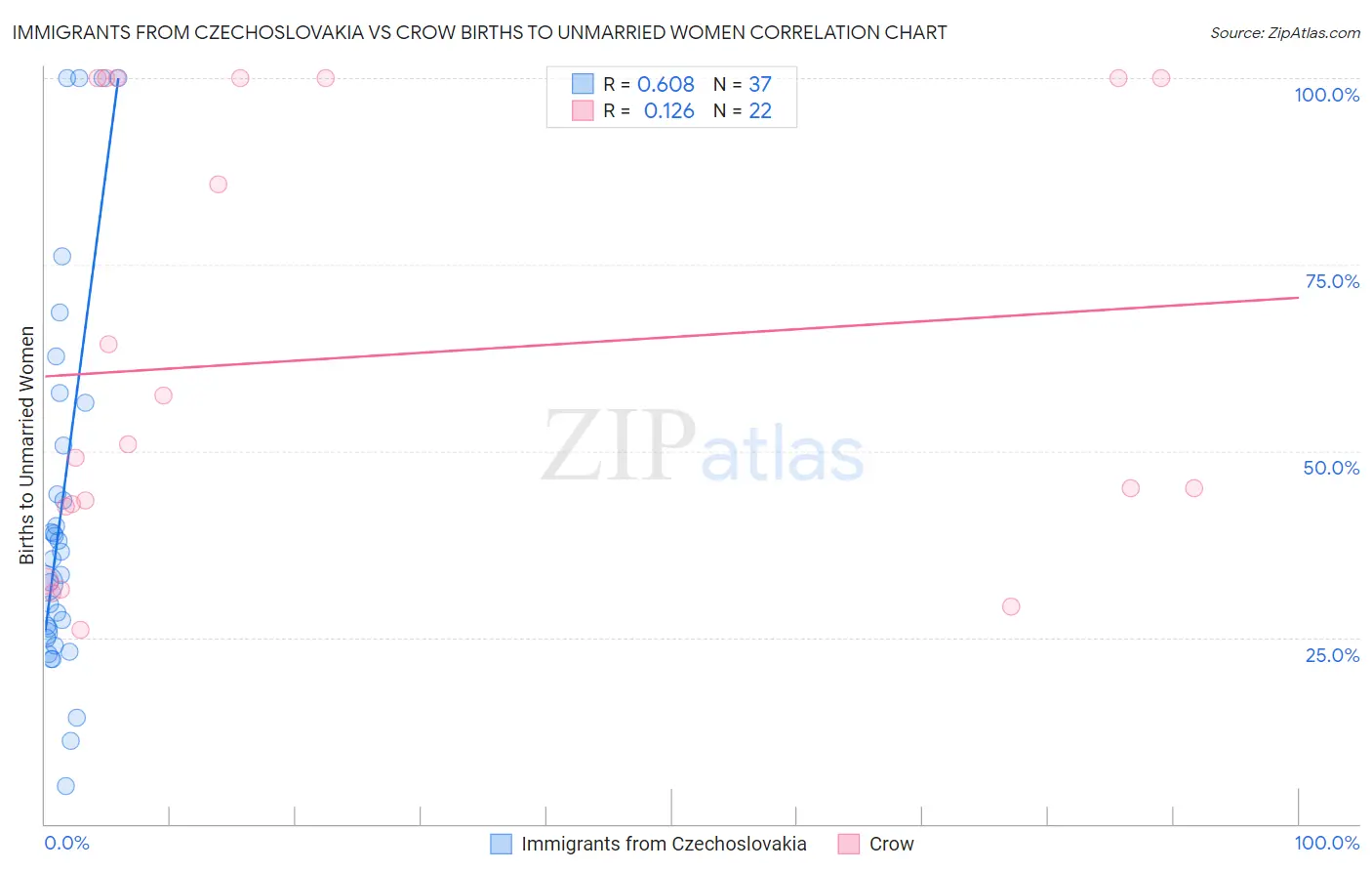 Immigrants from Czechoslovakia vs Crow Births to Unmarried Women