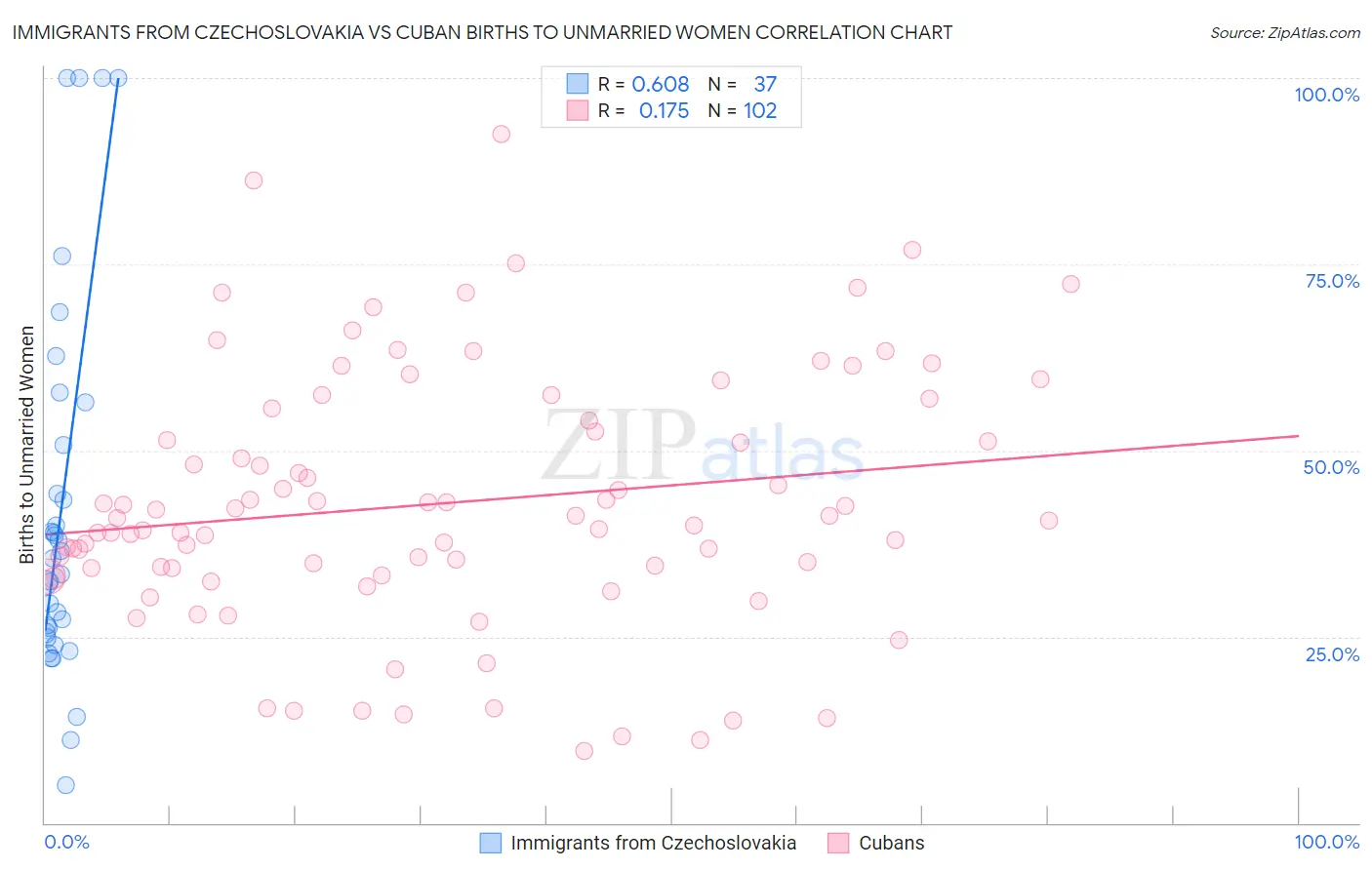 Immigrants from Czechoslovakia vs Cuban Births to Unmarried Women