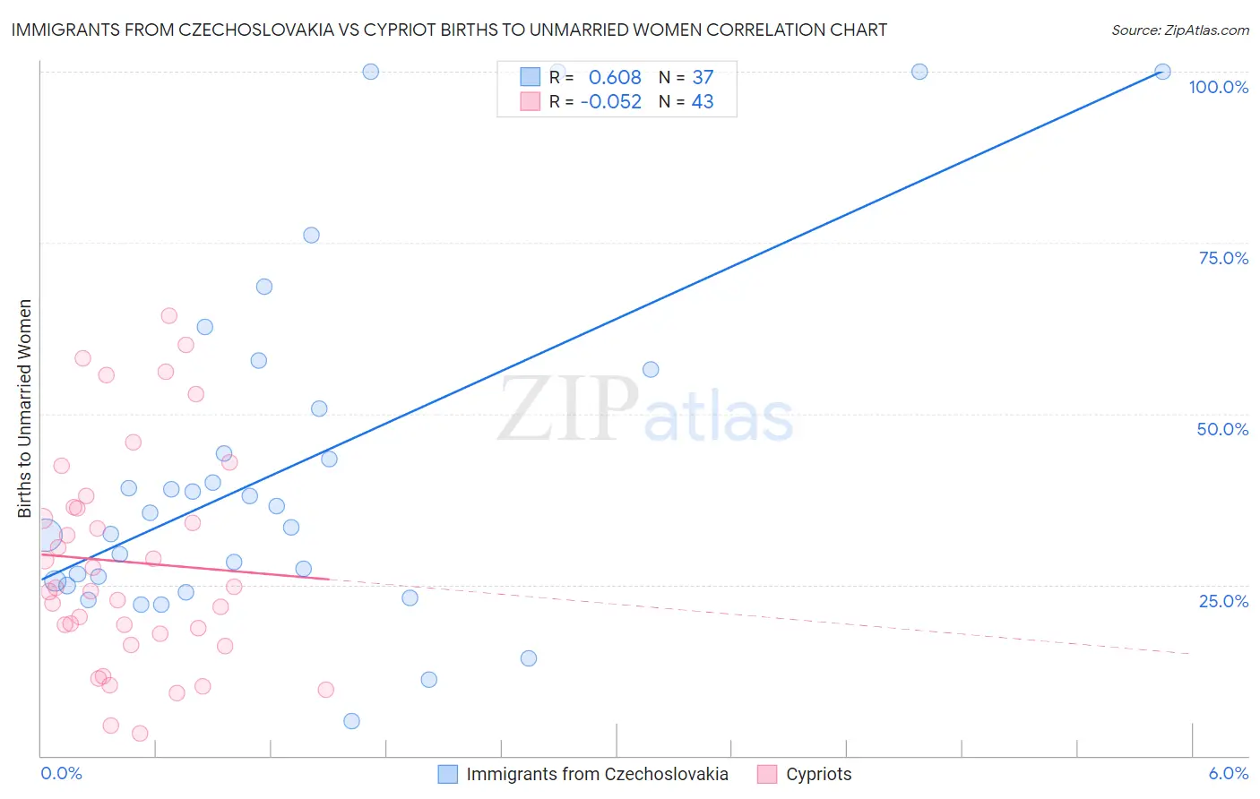 Immigrants from Czechoslovakia vs Cypriot Births to Unmarried Women