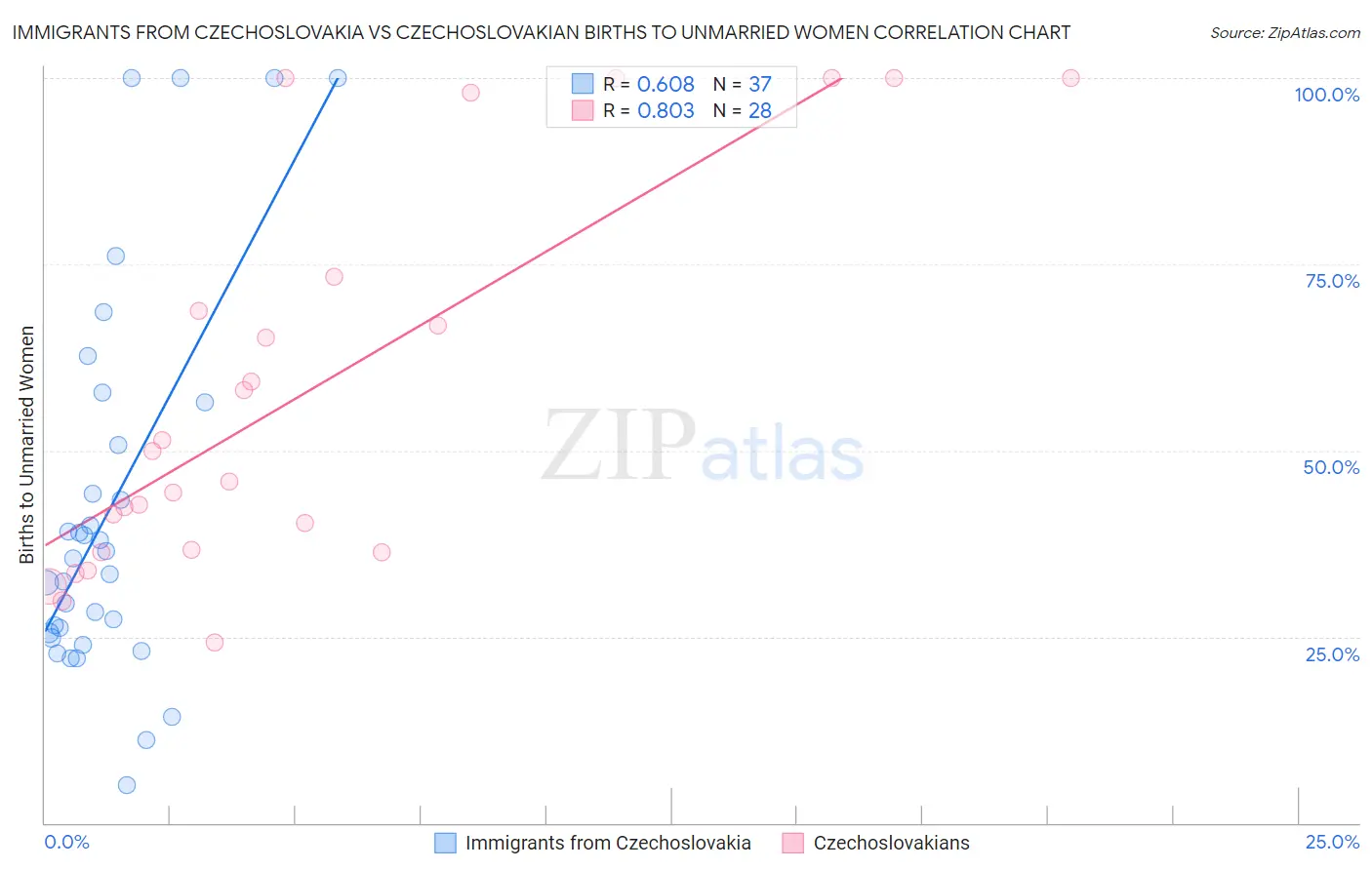 Immigrants from Czechoslovakia vs Czechoslovakian Births to Unmarried Women