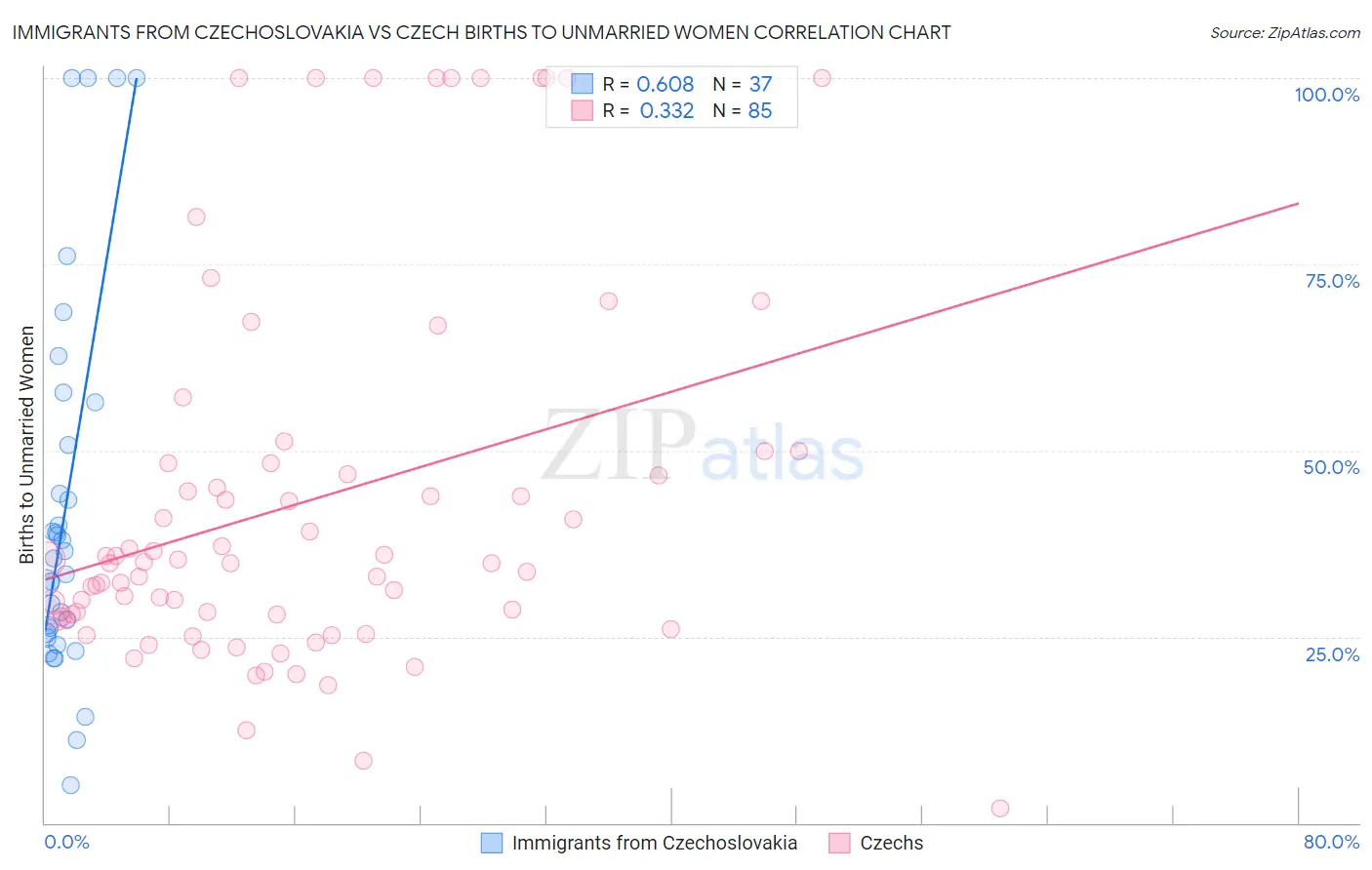 Immigrants from Czechoslovakia vs Czech Births to Unmarried Women