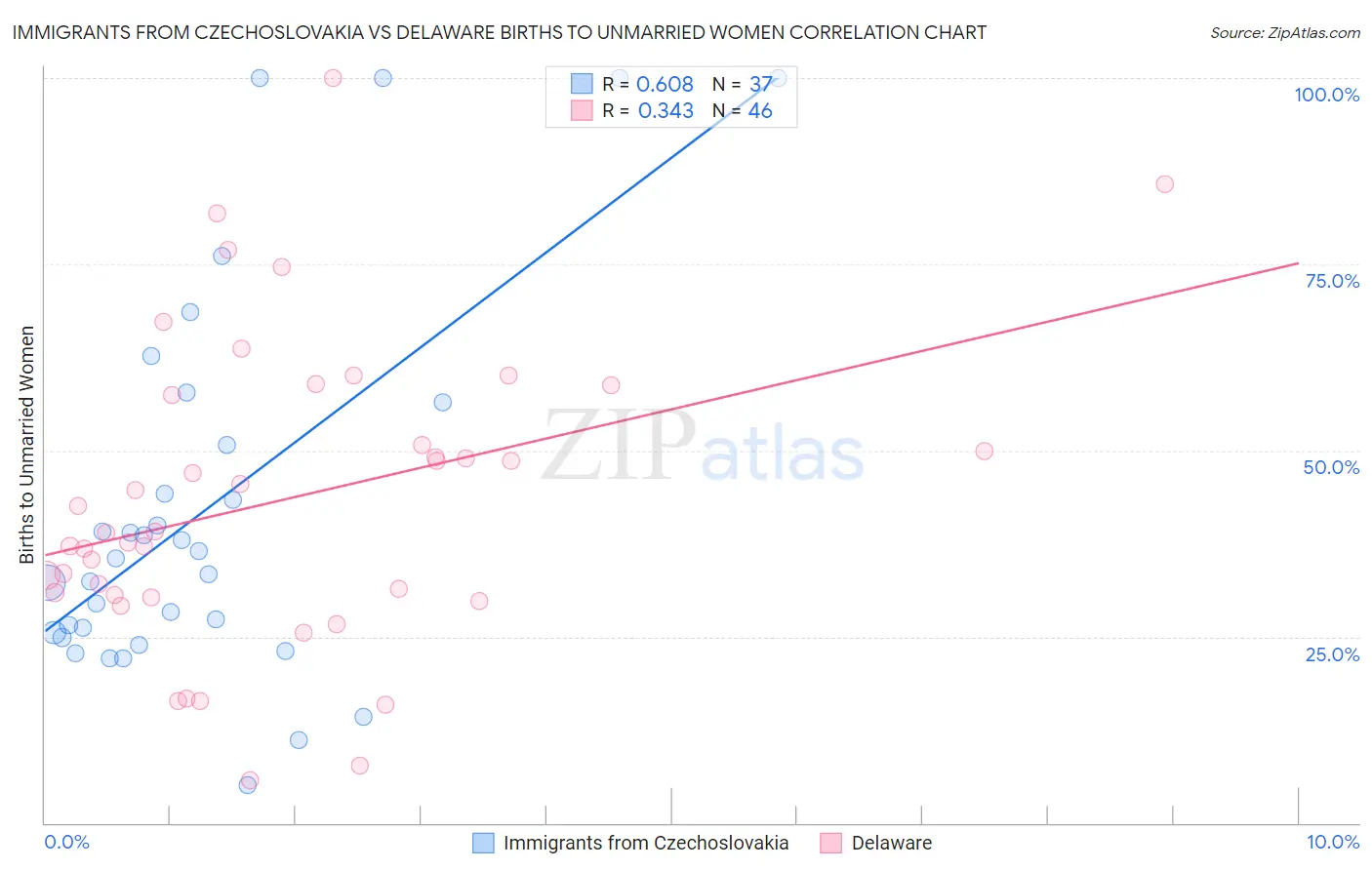 Immigrants from Czechoslovakia vs Delaware Births to Unmarried Women