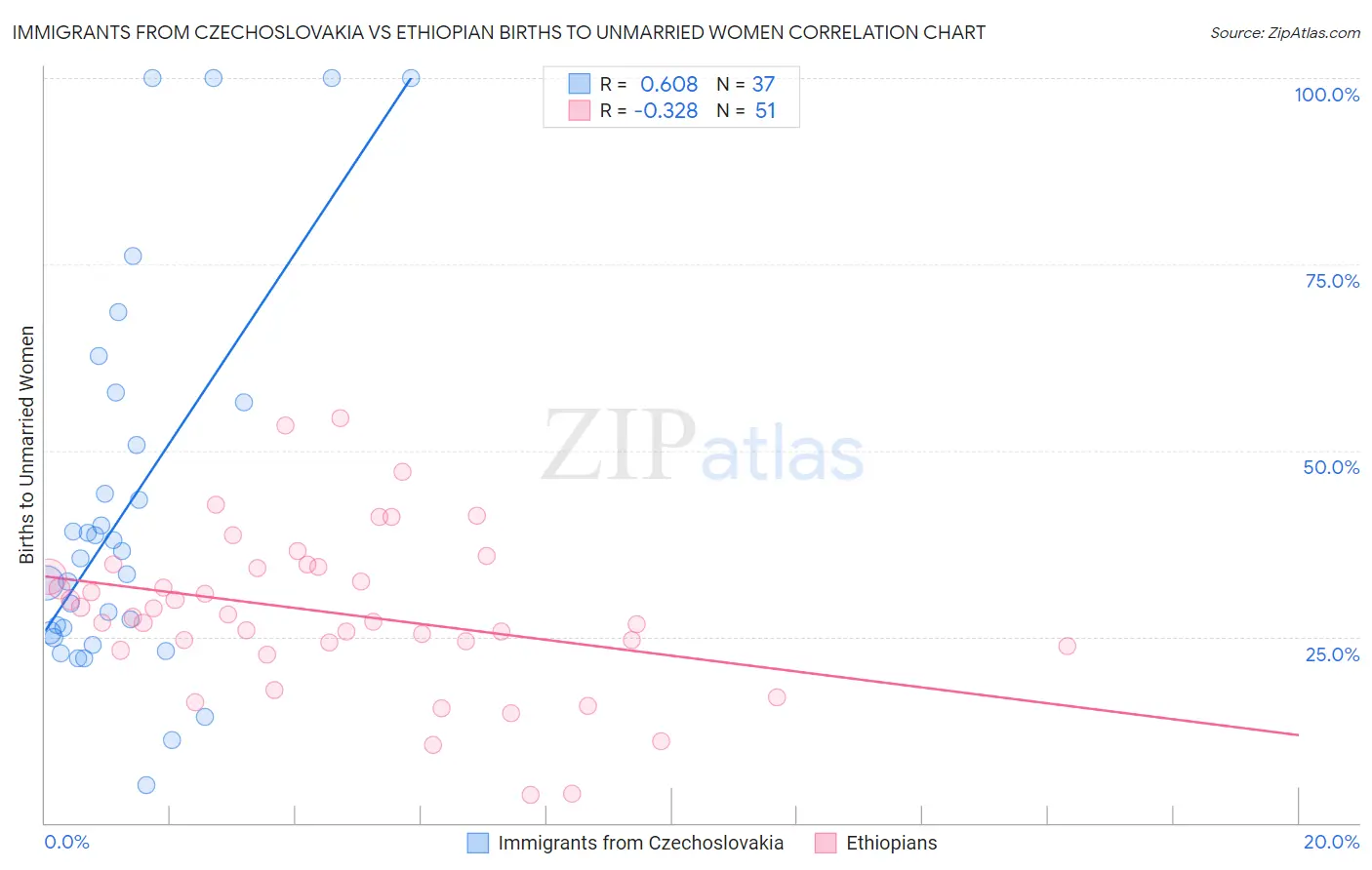 Immigrants from Czechoslovakia vs Ethiopian Births to Unmarried Women