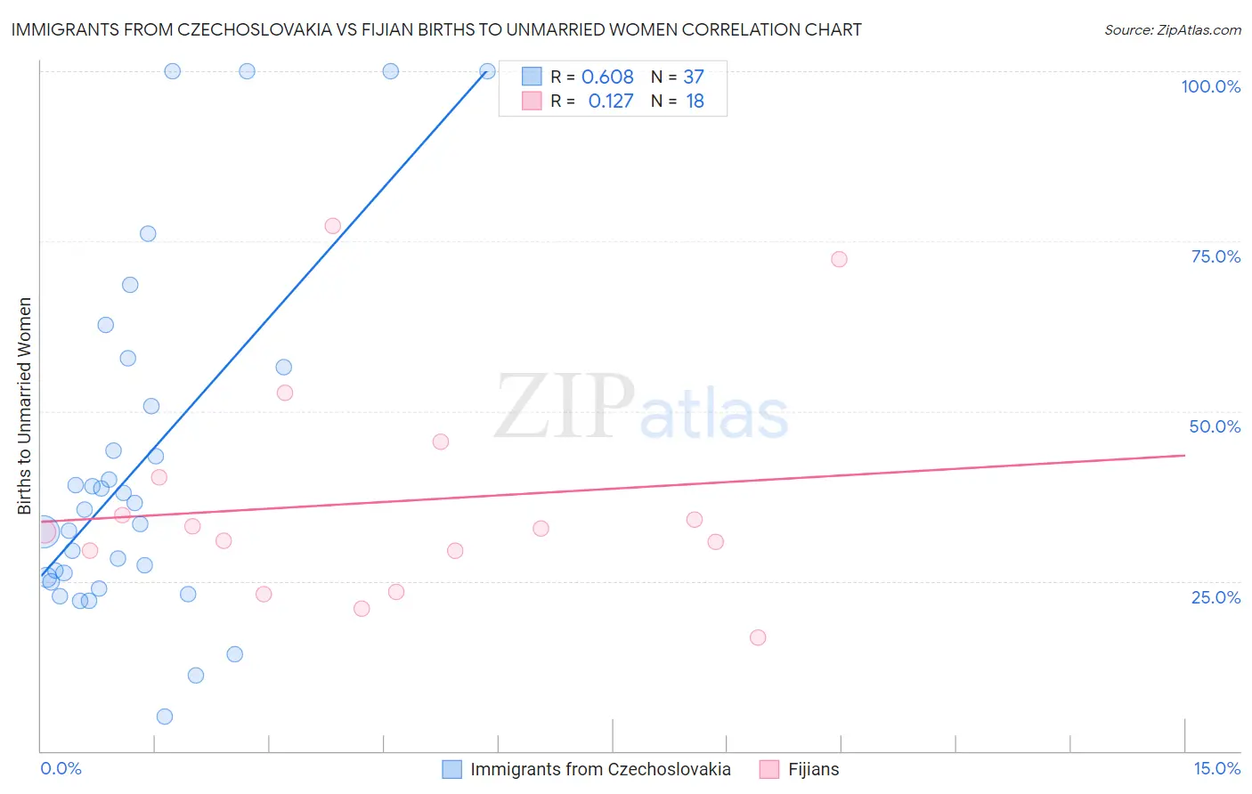 Immigrants from Czechoslovakia vs Fijian Births to Unmarried Women