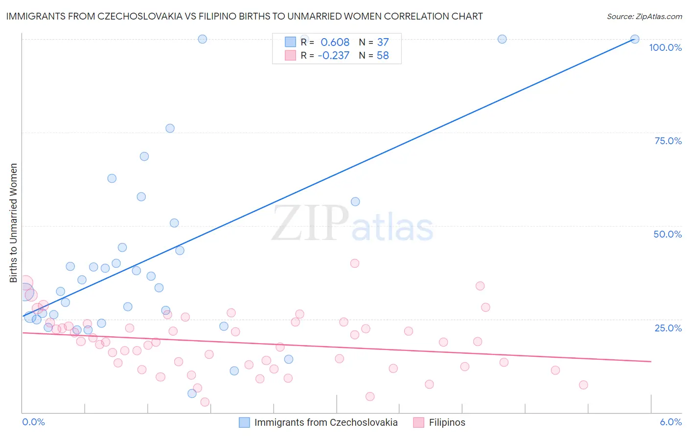 Immigrants from Czechoslovakia vs Filipino Births to Unmarried Women