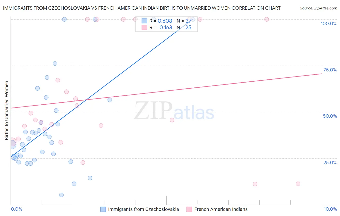 Immigrants from Czechoslovakia vs French American Indian Births to Unmarried Women