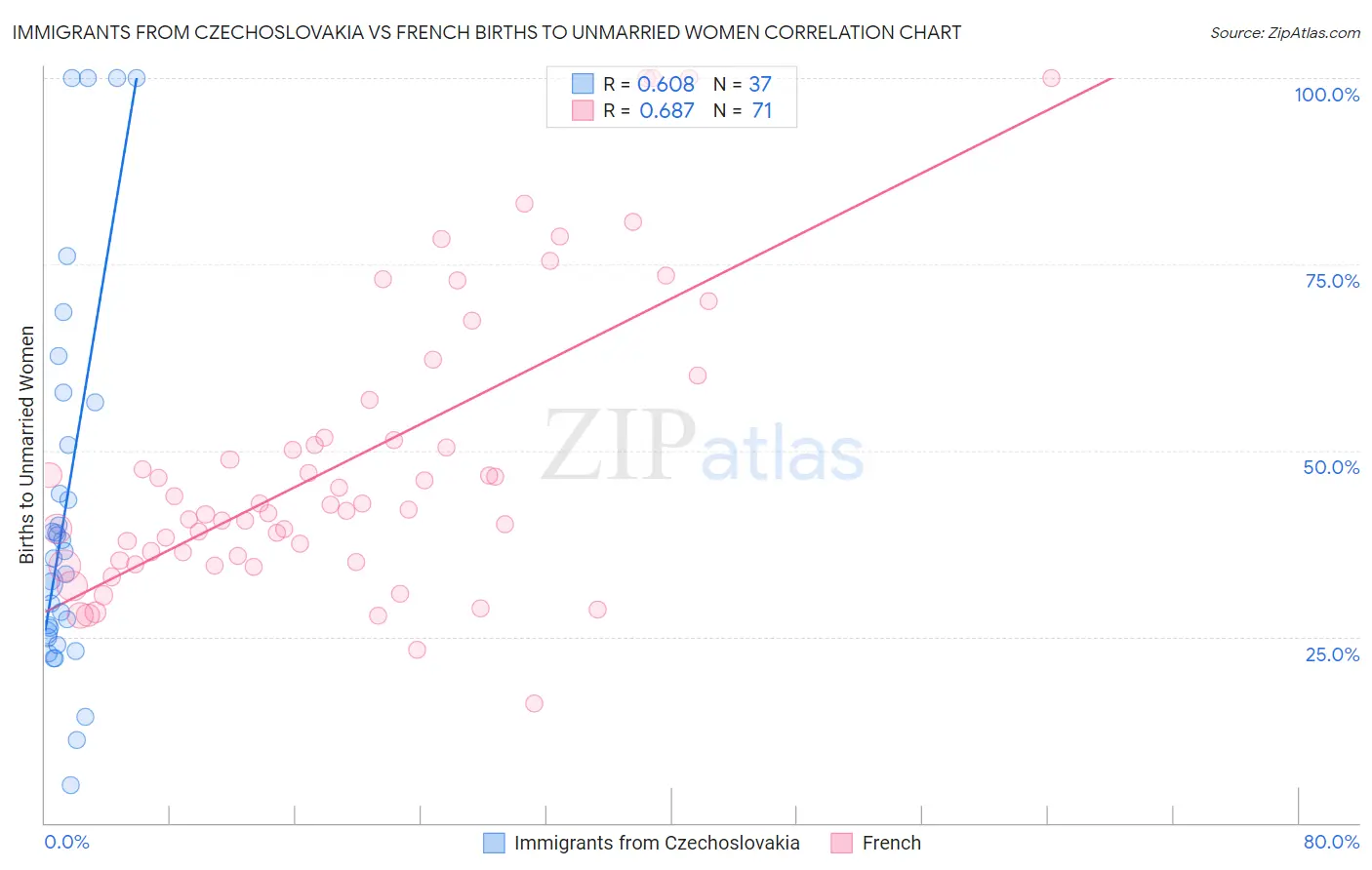 Immigrants from Czechoslovakia vs French Births to Unmarried Women