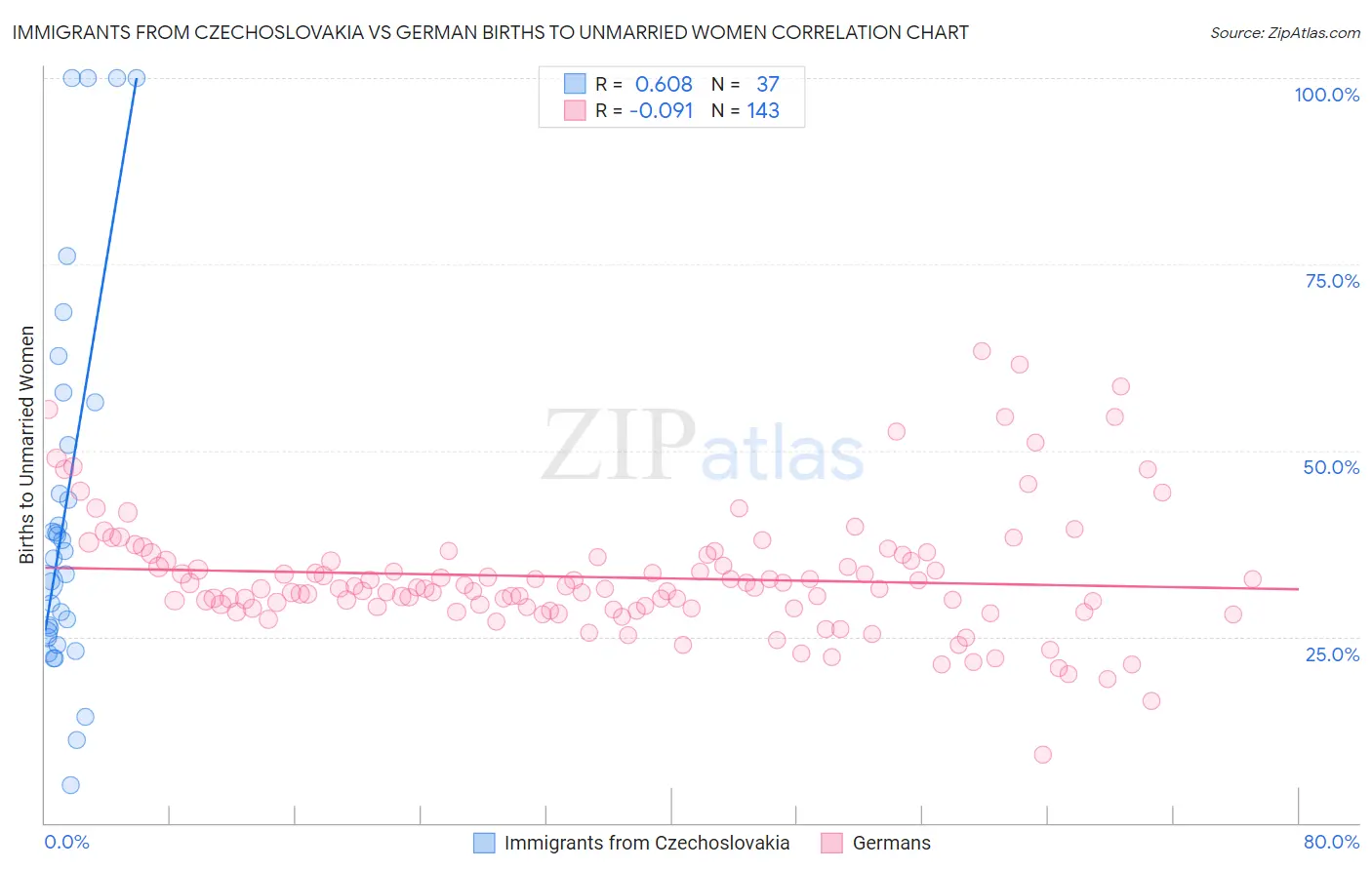 Immigrants from Czechoslovakia vs German Births to Unmarried Women