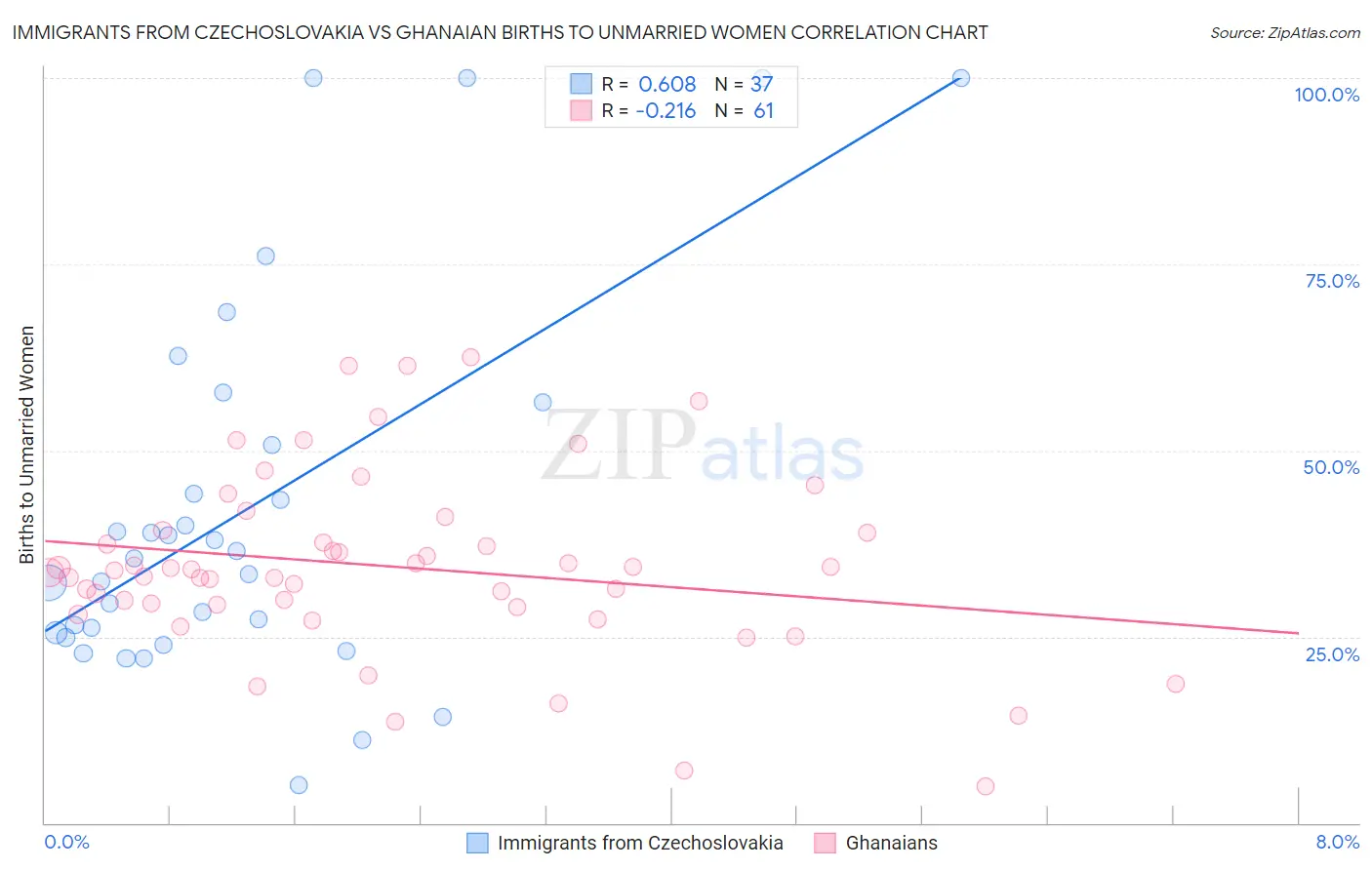 Immigrants from Czechoslovakia vs Ghanaian Births to Unmarried Women