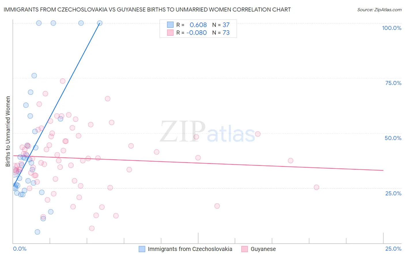 Immigrants from Czechoslovakia vs Guyanese Births to Unmarried Women