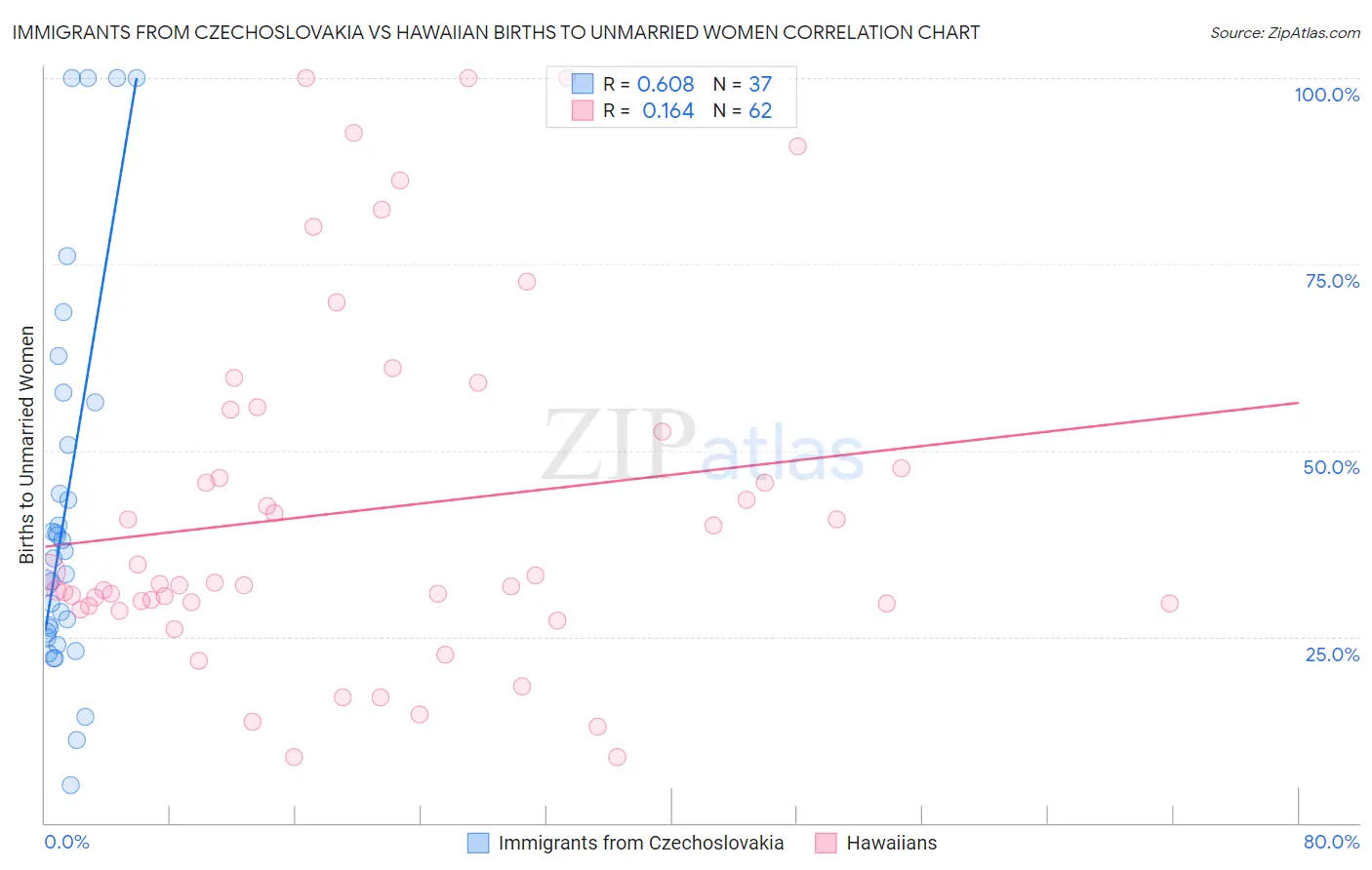 Immigrants from Czechoslovakia vs Hawaiian Births to Unmarried Women