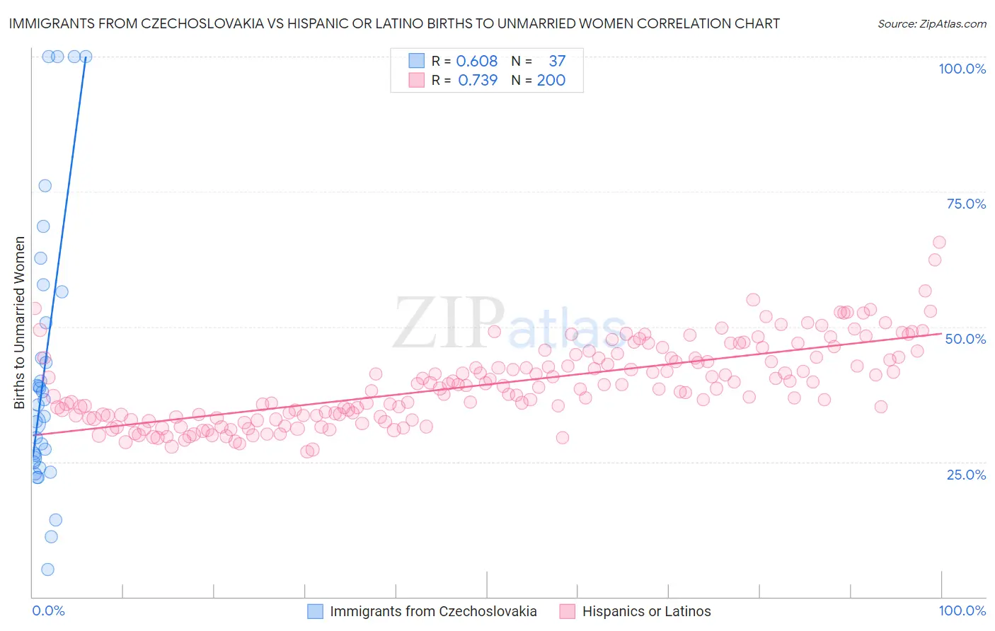 Immigrants from Czechoslovakia vs Hispanic or Latino Births to Unmarried Women