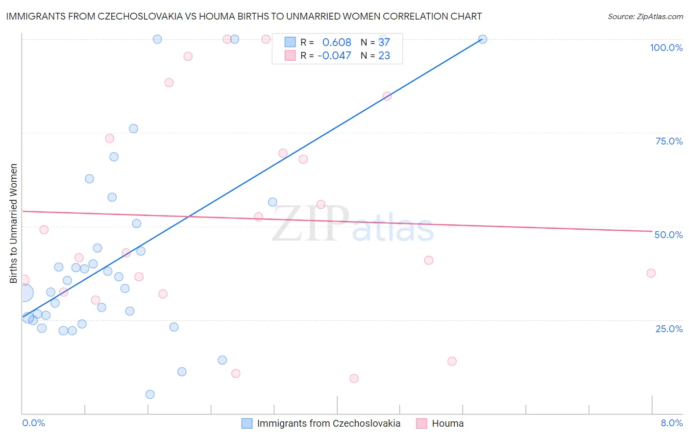 Immigrants from Czechoslovakia vs Houma Births to Unmarried Women