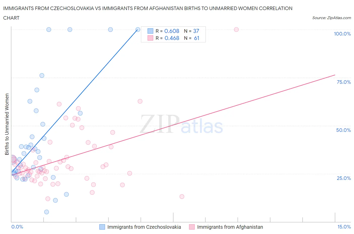 Immigrants from Czechoslovakia vs Immigrants from Afghanistan Births to Unmarried Women