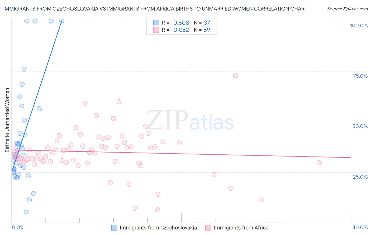 Immigrants from Czechoslovakia vs Immigrants from Africa Births to Unmarried Women