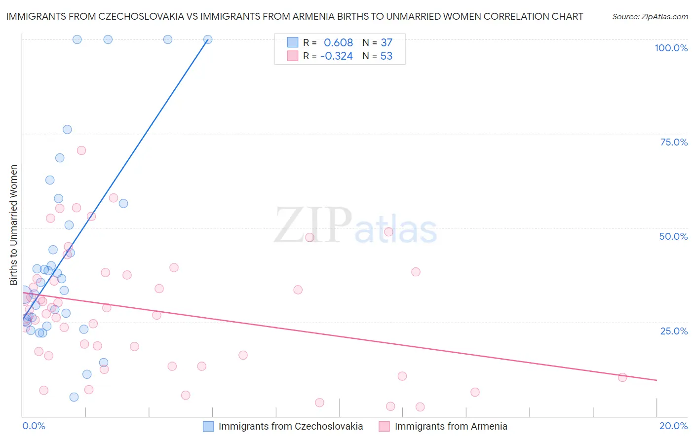 Immigrants from Czechoslovakia vs Immigrants from Armenia Births to Unmarried Women