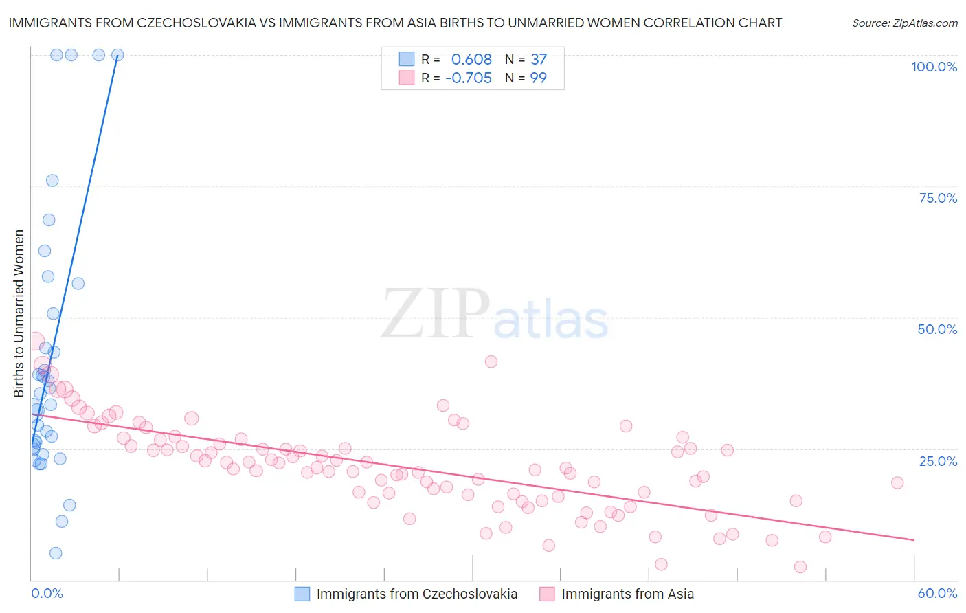 Immigrants from Czechoslovakia vs Immigrants from Asia Births to Unmarried Women