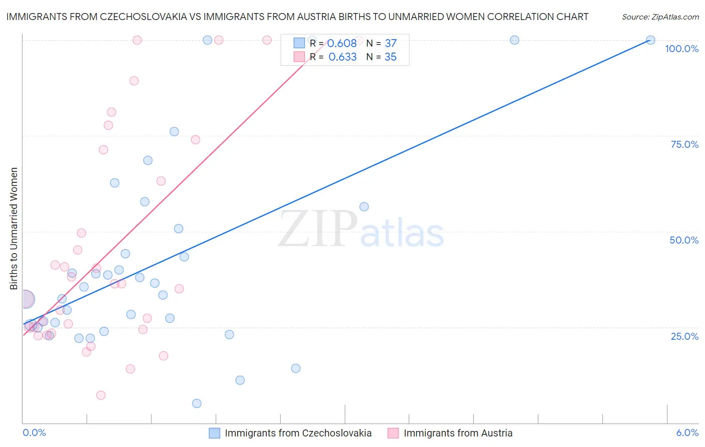 Immigrants from Czechoslovakia vs Immigrants from Austria Births to Unmarried Women