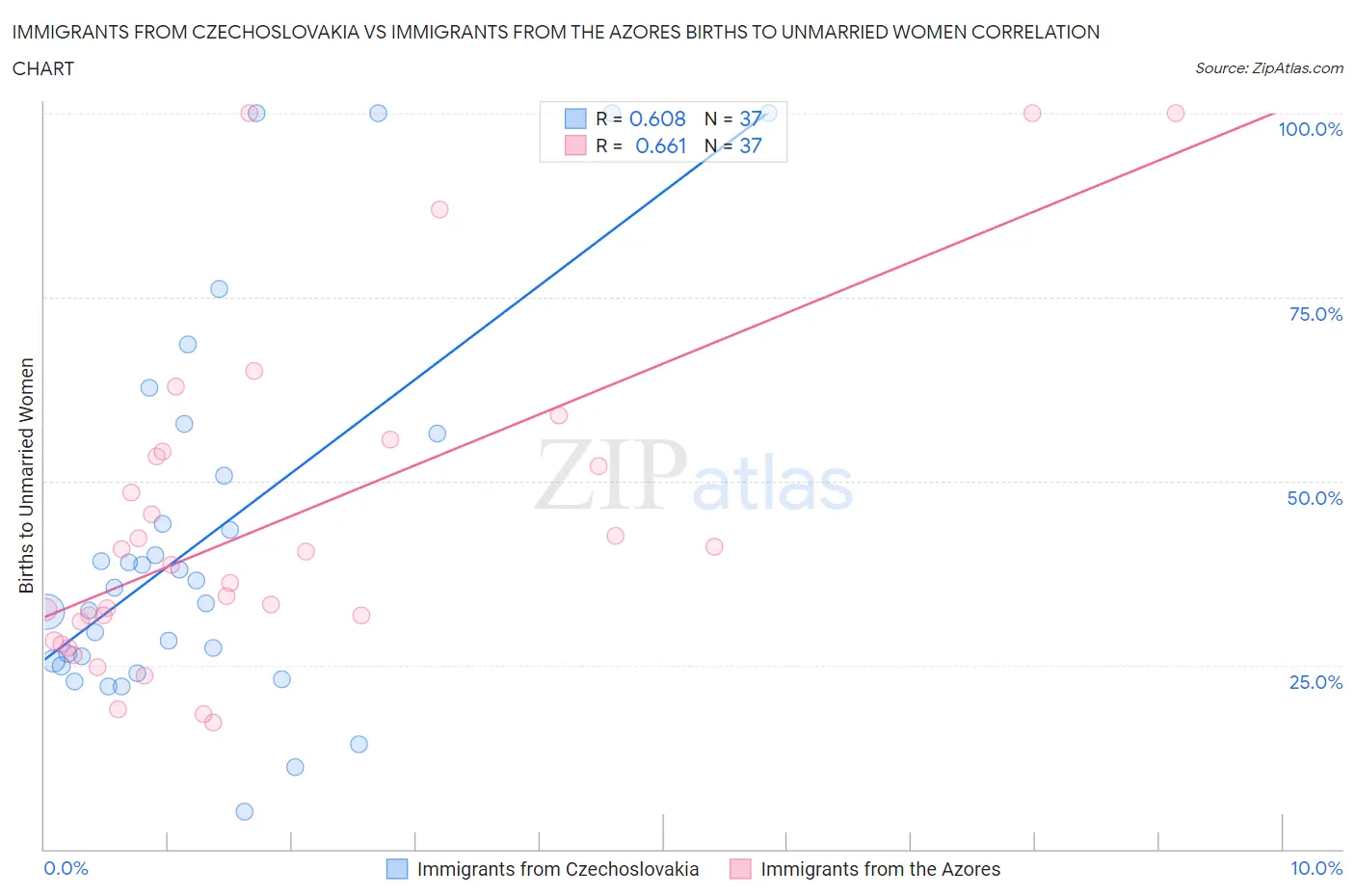 Immigrants from Czechoslovakia vs Immigrants from the Azores Births to Unmarried Women