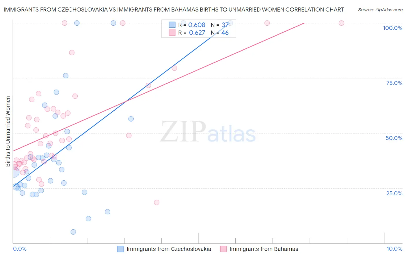 Immigrants from Czechoslovakia vs Immigrants from Bahamas Births to Unmarried Women