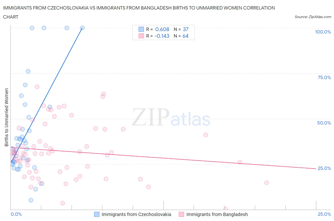 Immigrants from Czechoslovakia vs Immigrants from Bangladesh Births to Unmarried Women