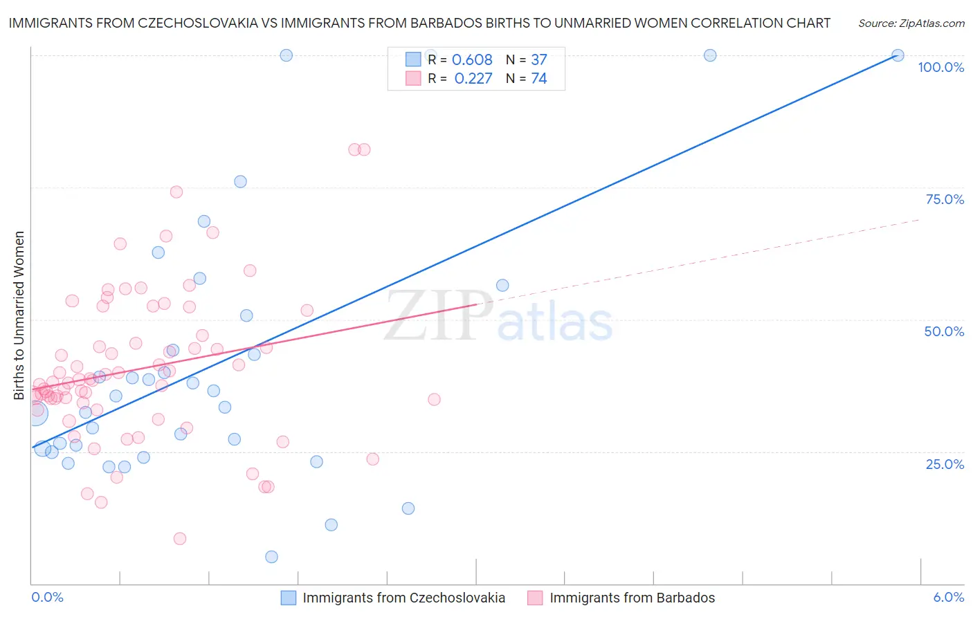 Immigrants from Czechoslovakia vs Immigrants from Barbados Births to Unmarried Women