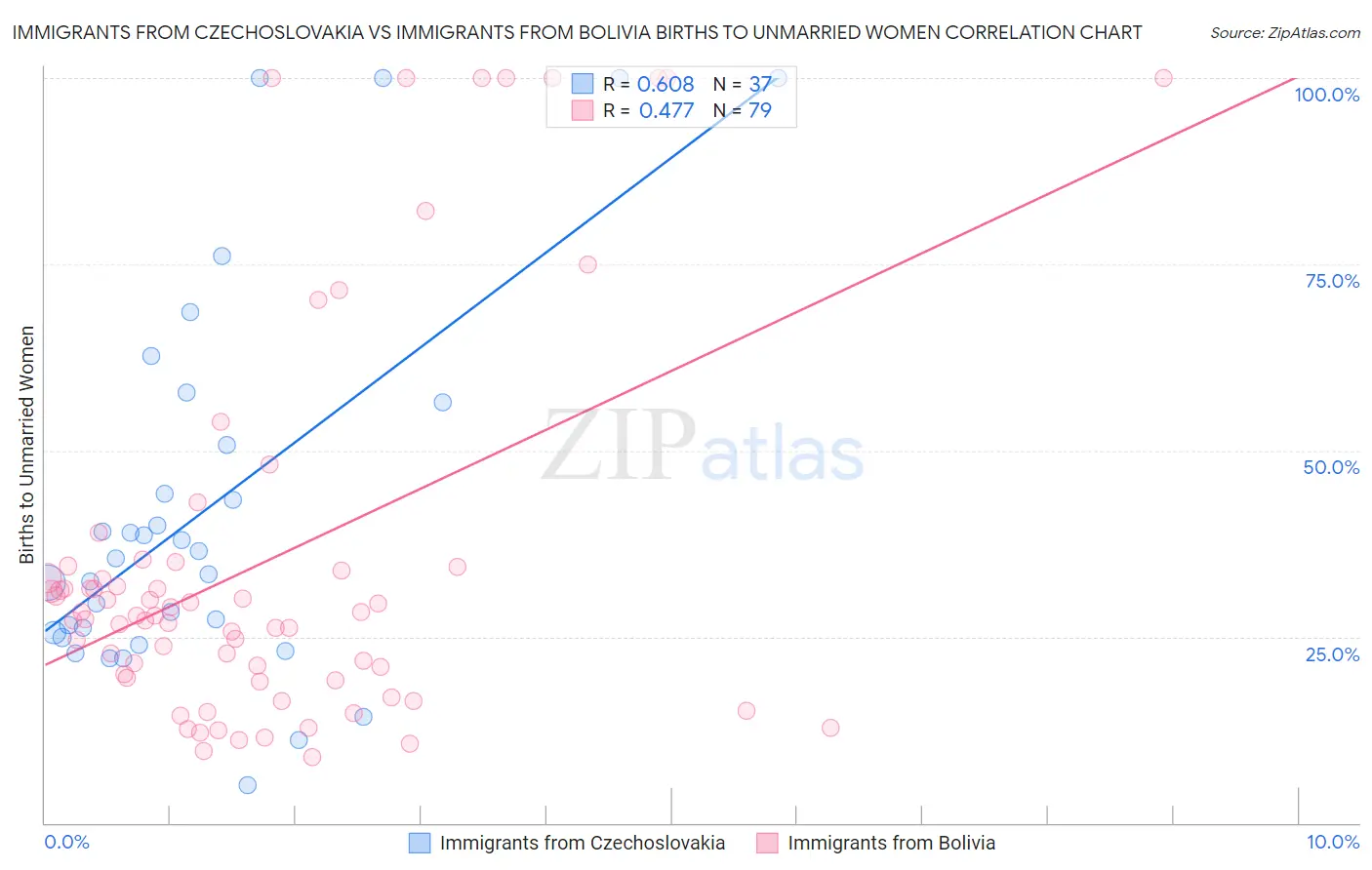 Immigrants from Czechoslovakia vs Immigrants from Bolivia Births to Unmarried Women