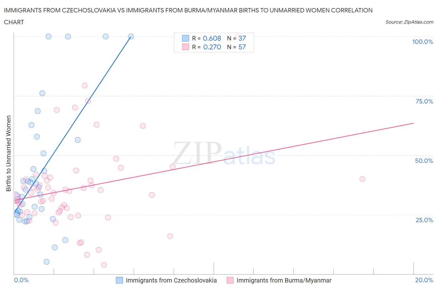 Immigrants from Czechoslovakia vs Immigrants from Burma/Myanmar Births to Unmarried Women