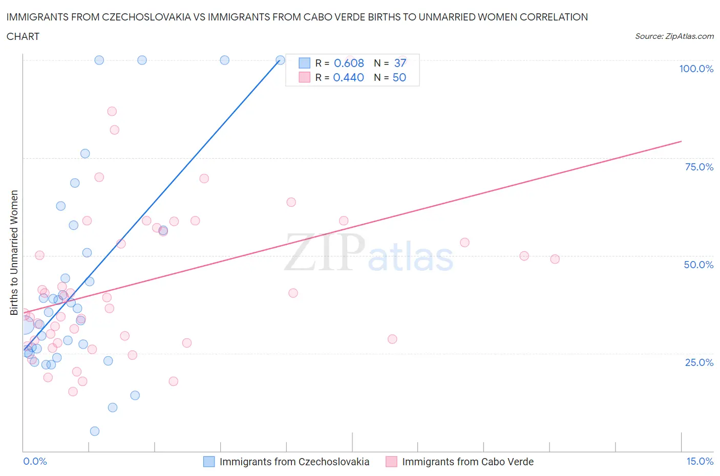 Immigrants from Czechoslovakia vs Immigrants from Cabo Verde Births to Unmarried Women