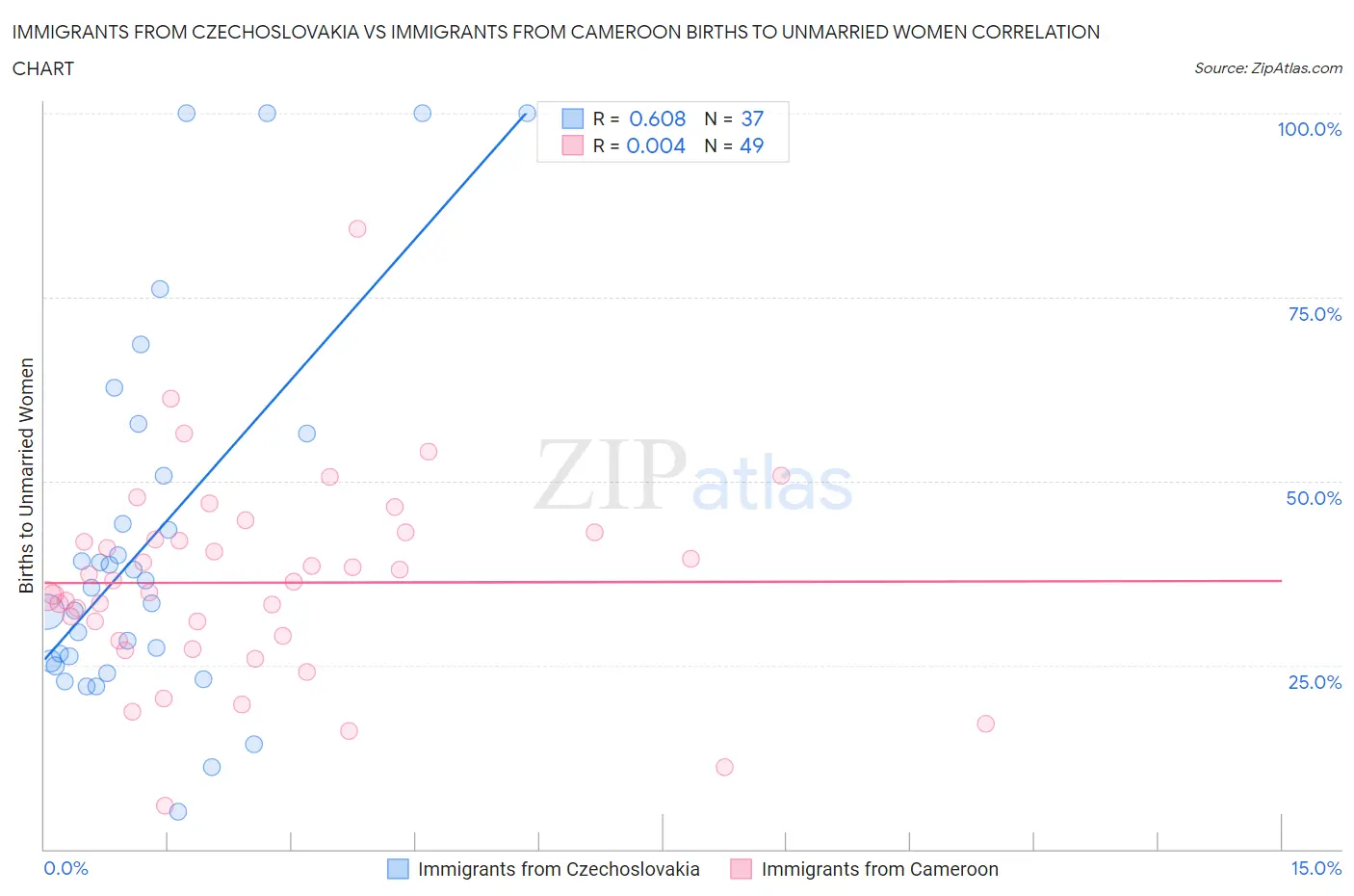 Immigrants from Czechoslovakia vs Immigrants from Cameroon Births to Unmarried Women