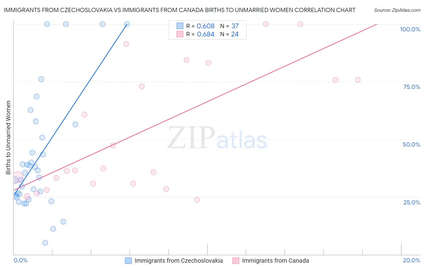 Immigrants from Czechoslovakia vs Immigrants from Canada Births to Unmarried Women
