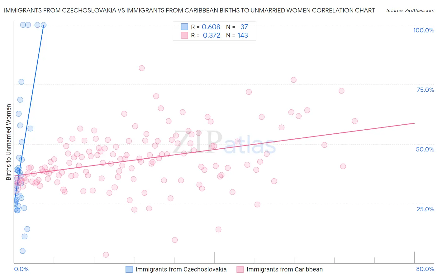 Immigrants from Czechoslovakia vs Immigrants from Caribbean Births to Unmarried Women