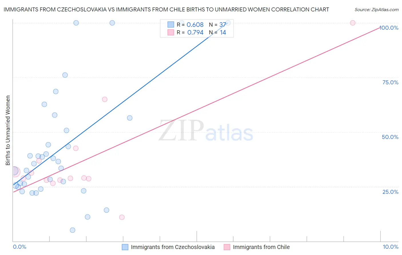 Immigrants from Czechoslovakia vs Immigrants from Chile Births to Unmarried Women