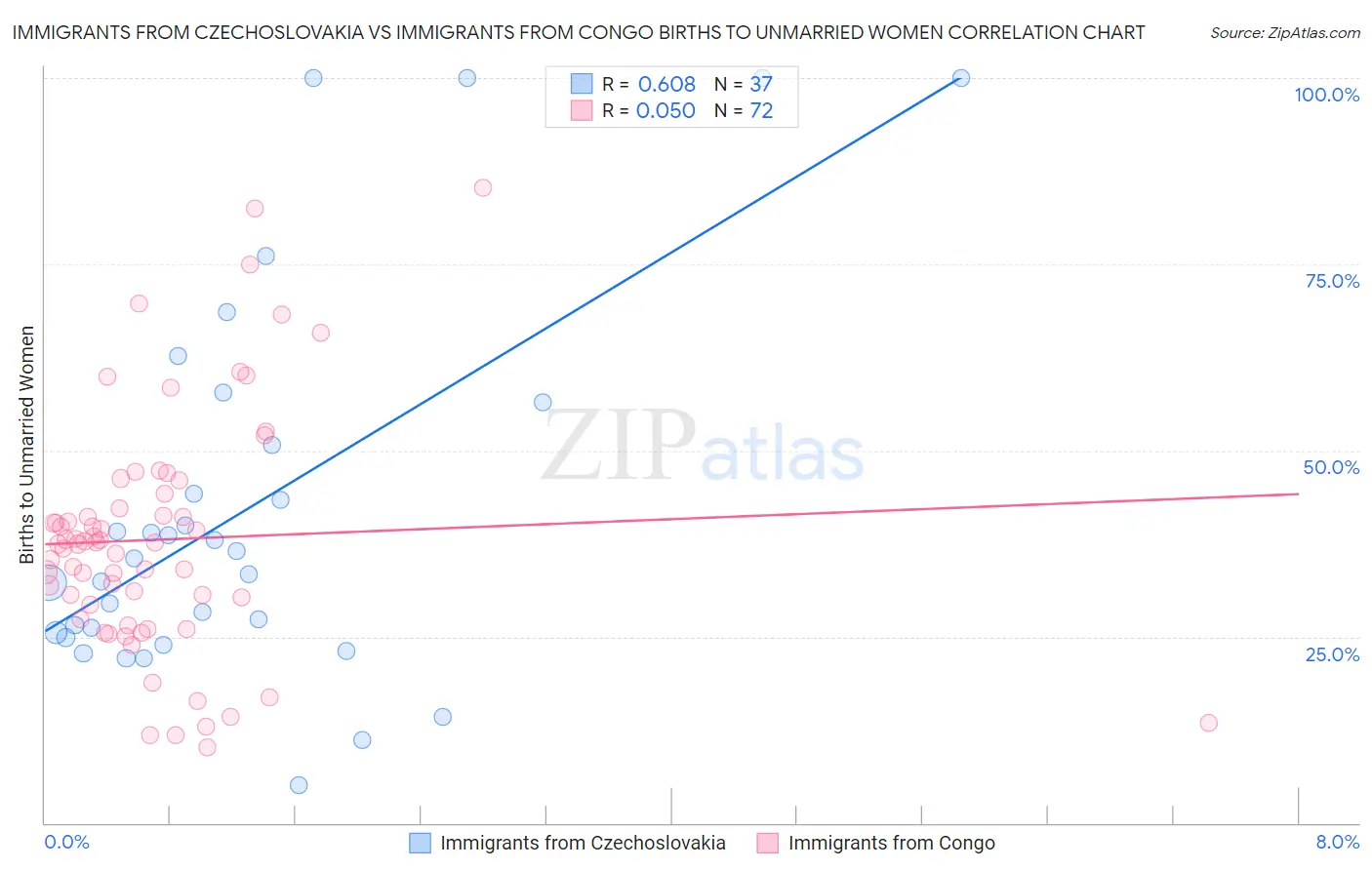 Immigrants from Czechoslovakia vs Immigrants from Congo Births to Unmarried Women