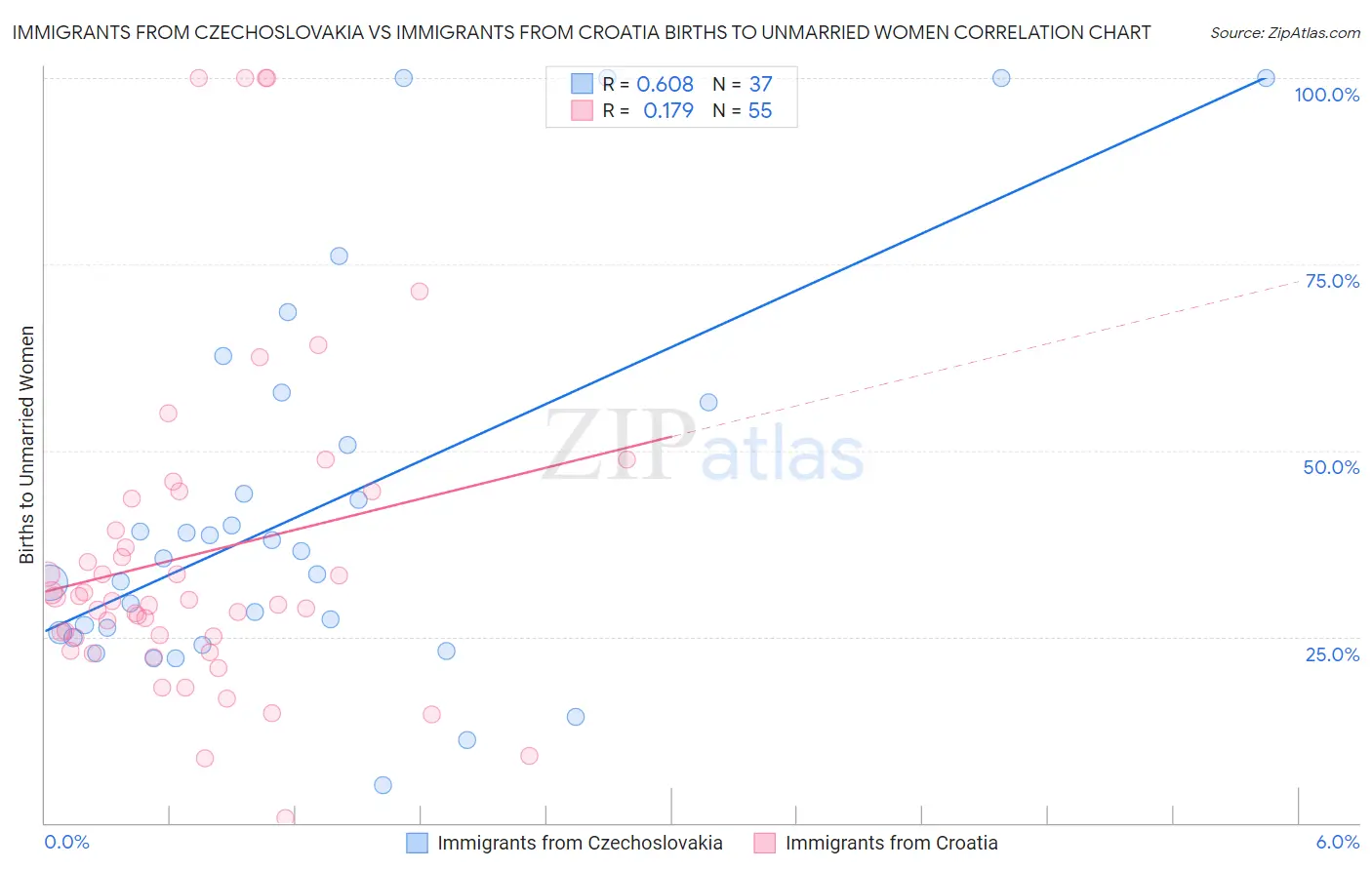 Immigrants from Czechoslovakia vs Immigrants from Croatia Births to Unmarried Women
