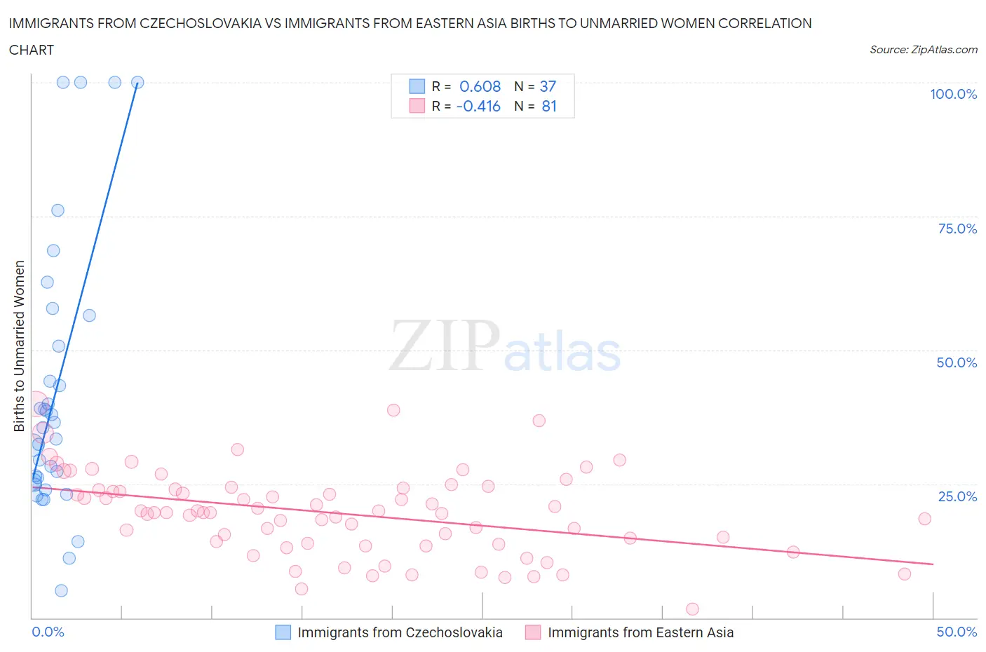 Immigrants from Czechoslovakia vs Immigrants from Eastern Asia Births to Unmarried Women