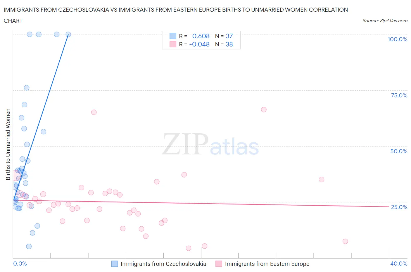 Immigrants from Czechoslovakia vs Immigrants from Eastern Europe Births to Unmarried Women