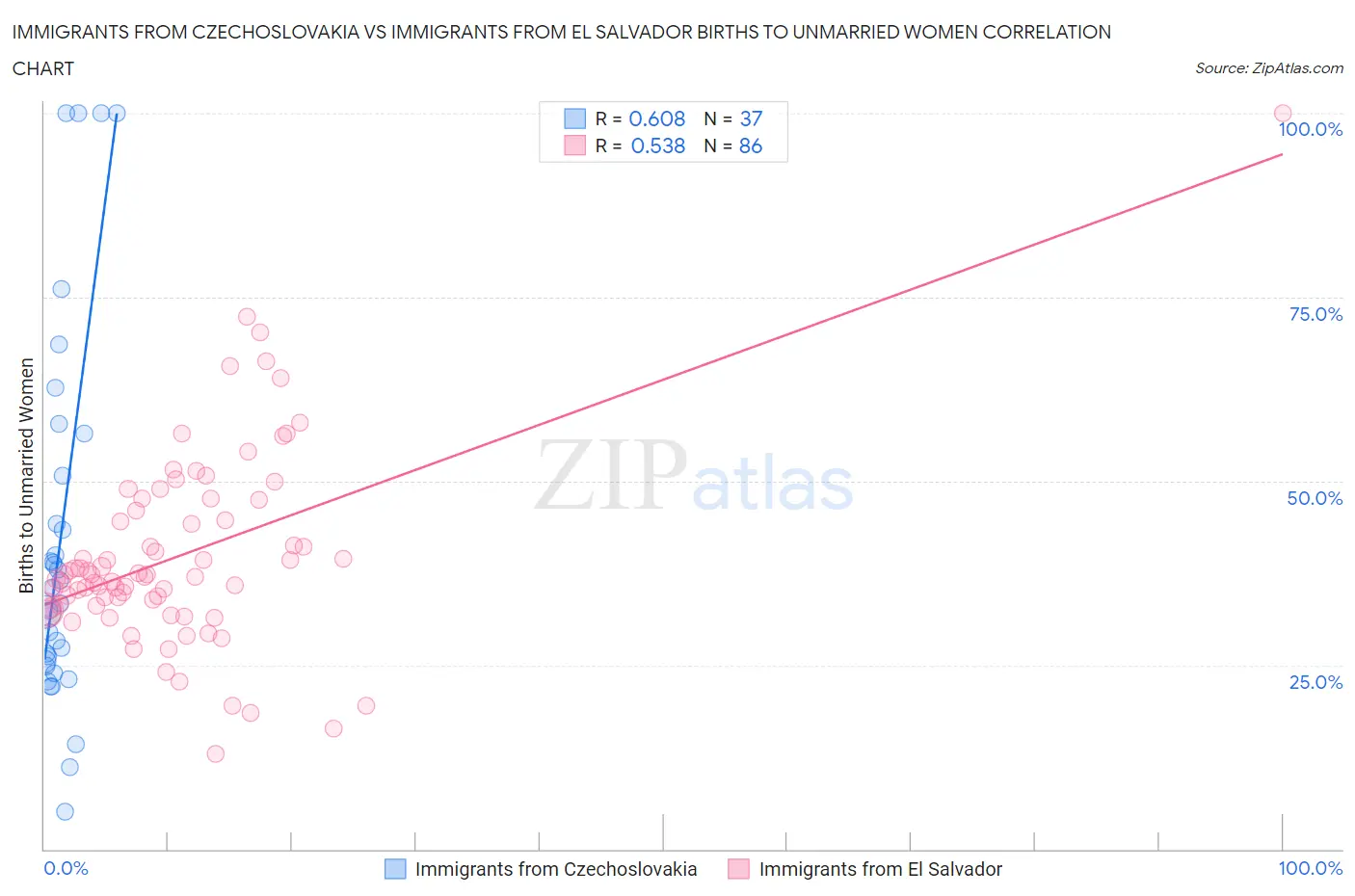 Immigrants from Czechoslovakia vs Immigrants from El Salvador Births to Unmarried Women