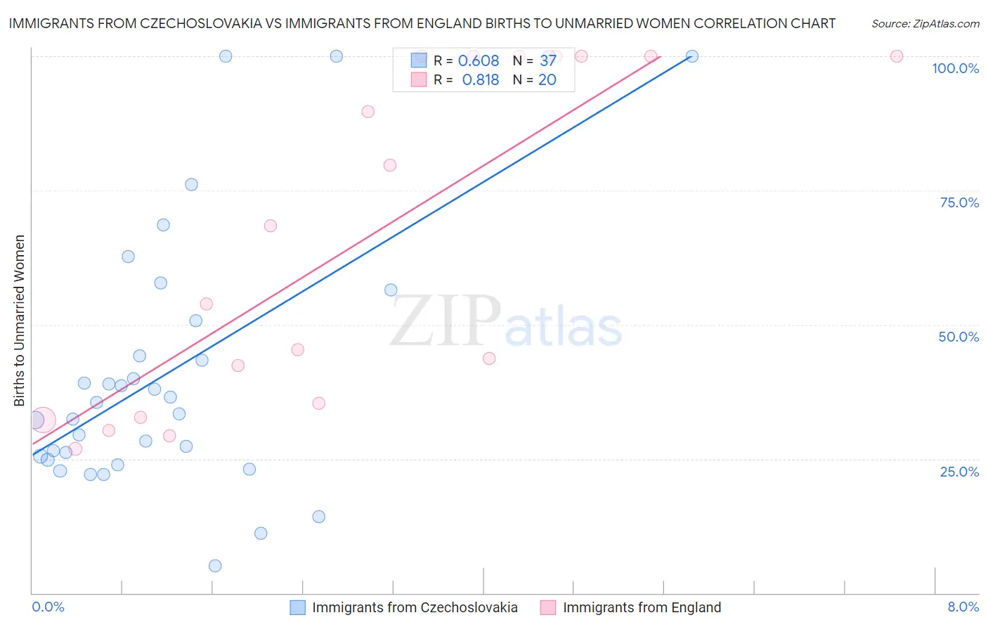 Immigrants from Czechoslovakia vs Immigrants from England Births to Unmarried Women