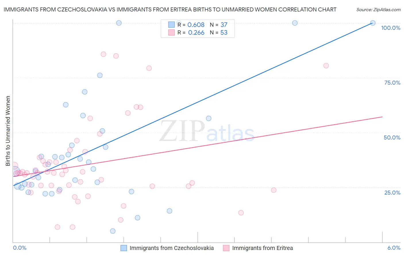 Immigrants from Czechoslovakia vs Immigrants from Eritrea Births to Unmarried Women