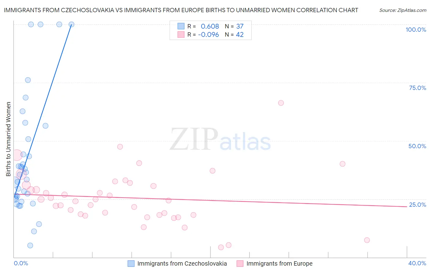 Immigrants from Czechoslovakia vs Immigrants from Europe Births to Unmarried Women