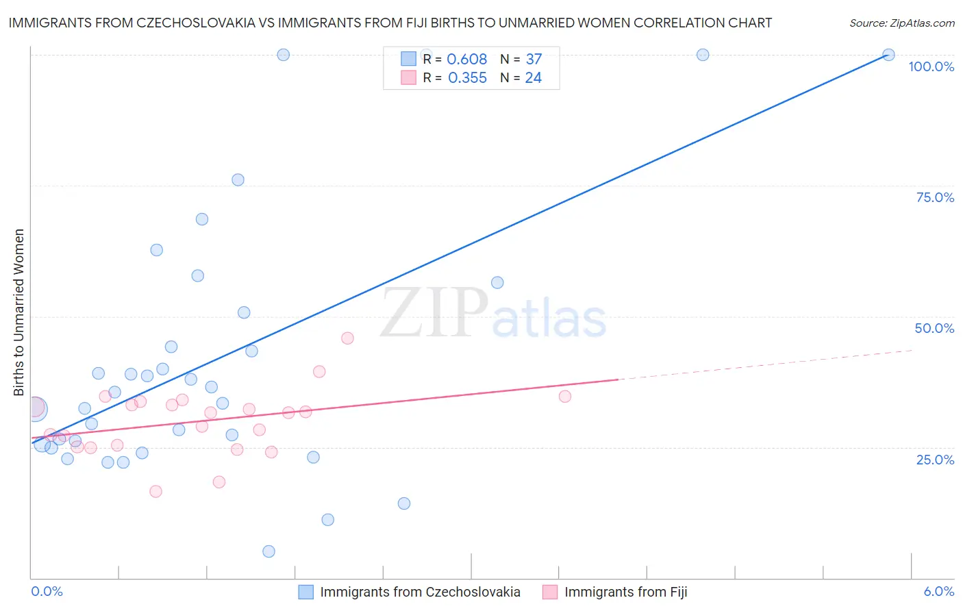 Immigrants from Czechoslovakia vs Immigrants from Fiji Births to Unmarried Women