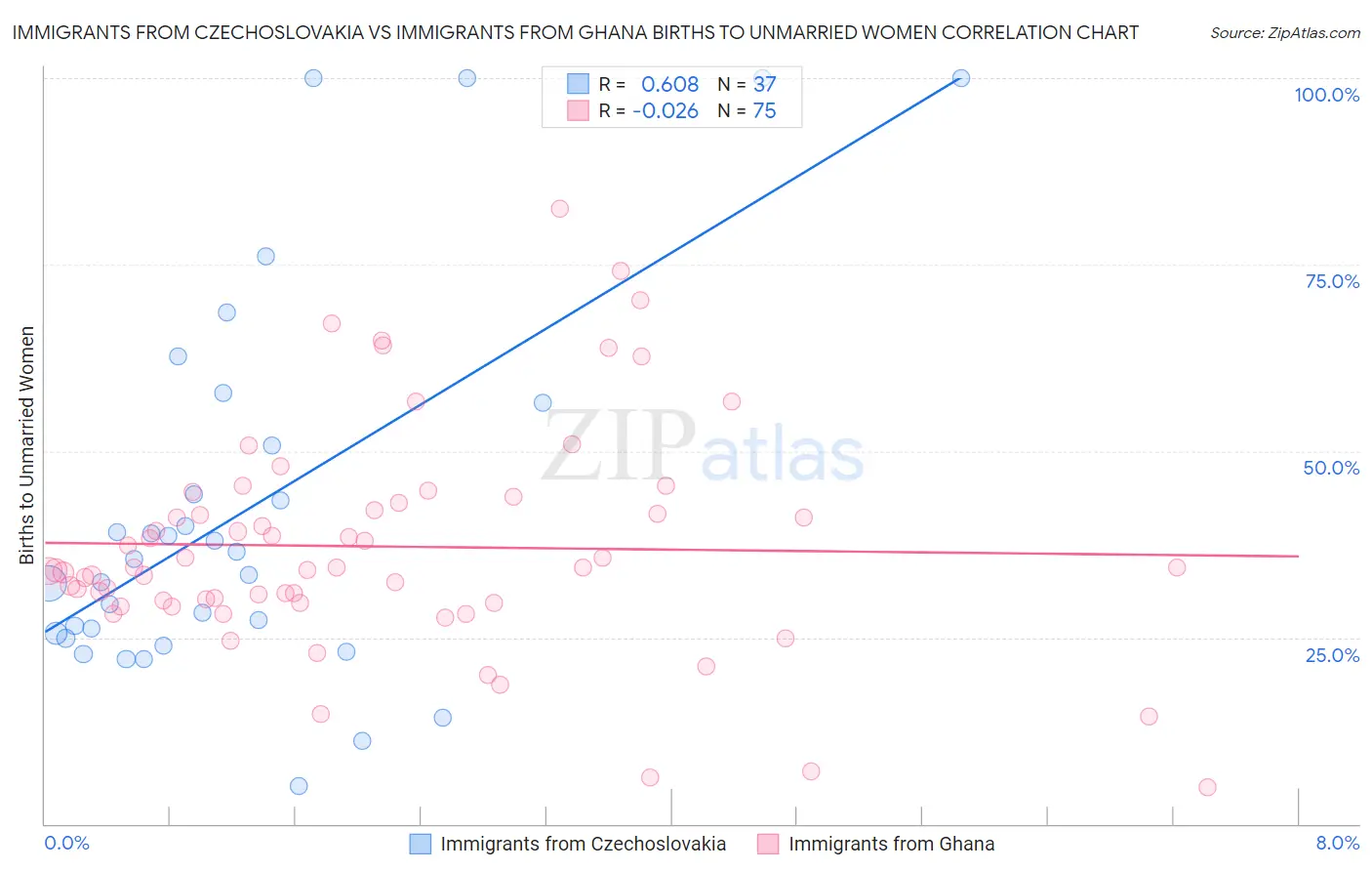 Immigrants from Czechoslovakia vs Immigrants from Ghana Births to Unmarried Women