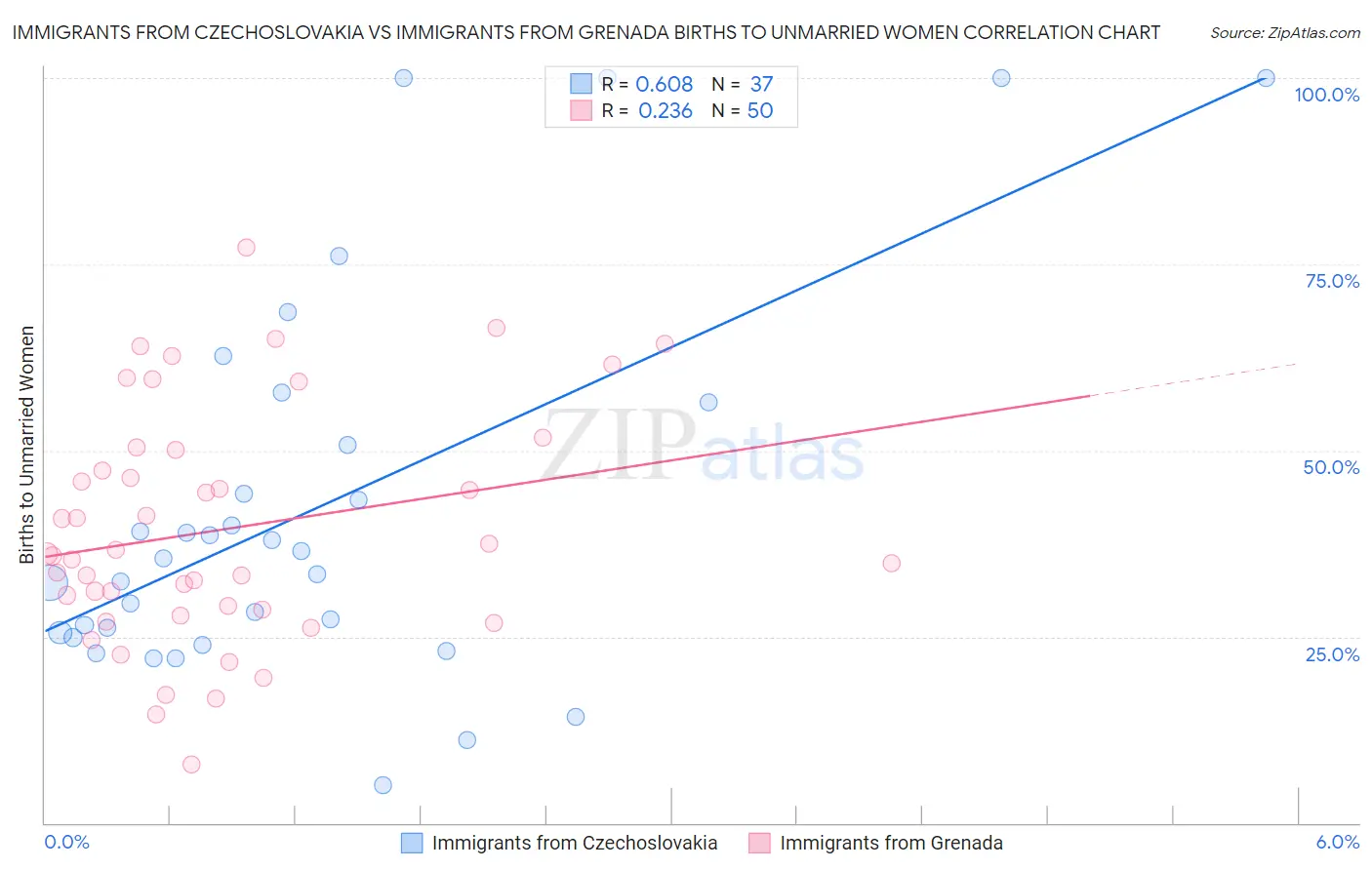 Immigrants from Czechoslovakia vs Immigrants from Grenada Births to Unmarried Women