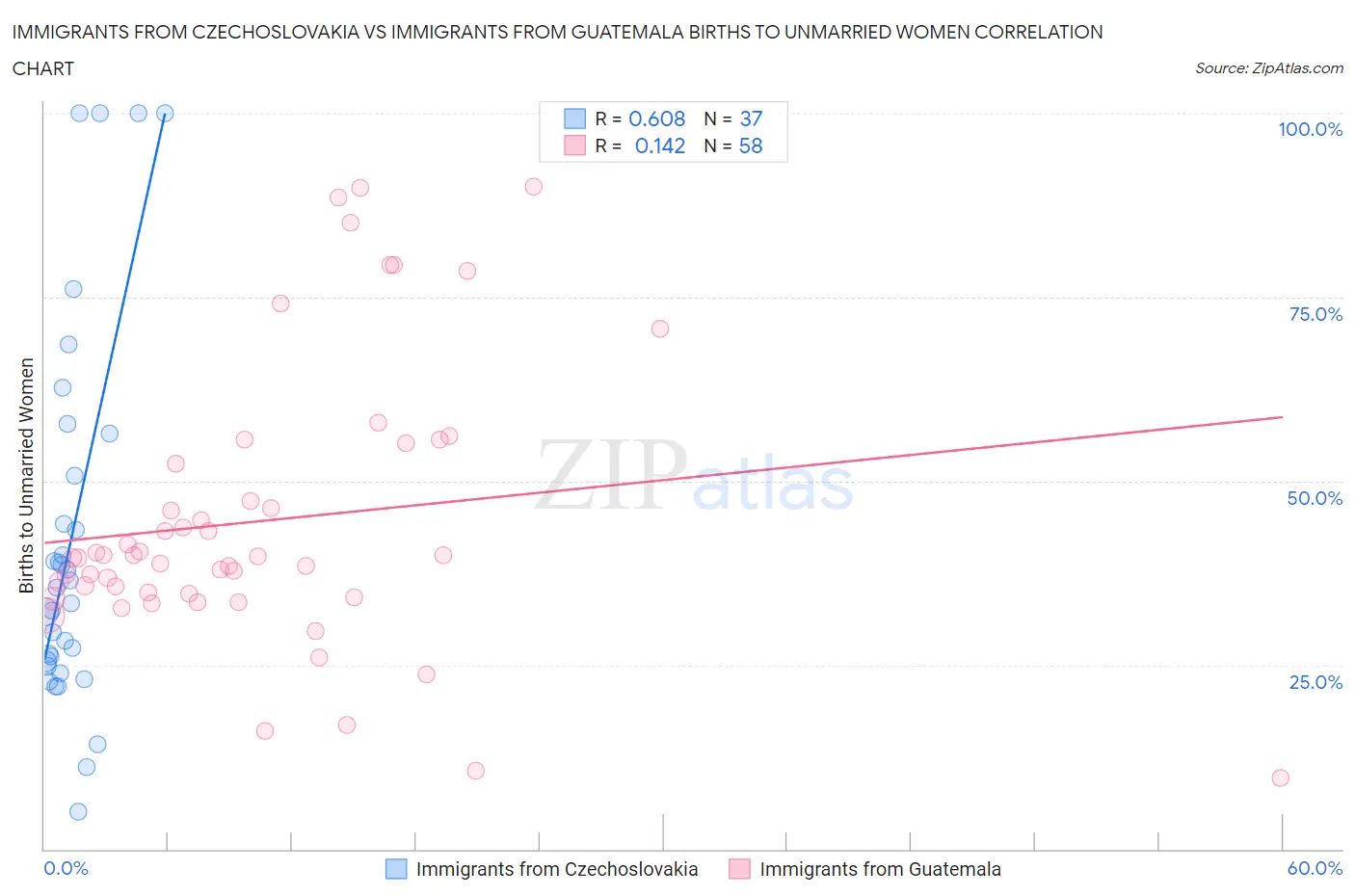 Immigrants from Czechoslovakia vs Immigrants from Guatemala Births to Unmarried Women