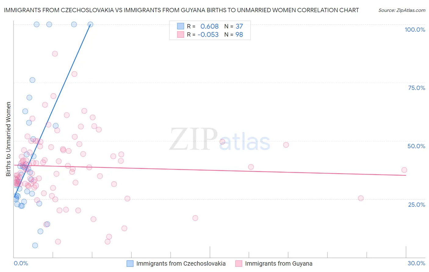 Immigrants from Czechoslovakia vs Immigrants from Guyana Births to Unmarried Women