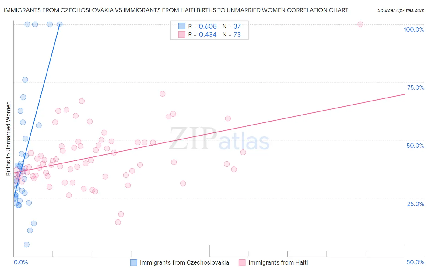 Immigrants from Czechoslovakia vs Immigrants from Haiti Births to Unmarried Women