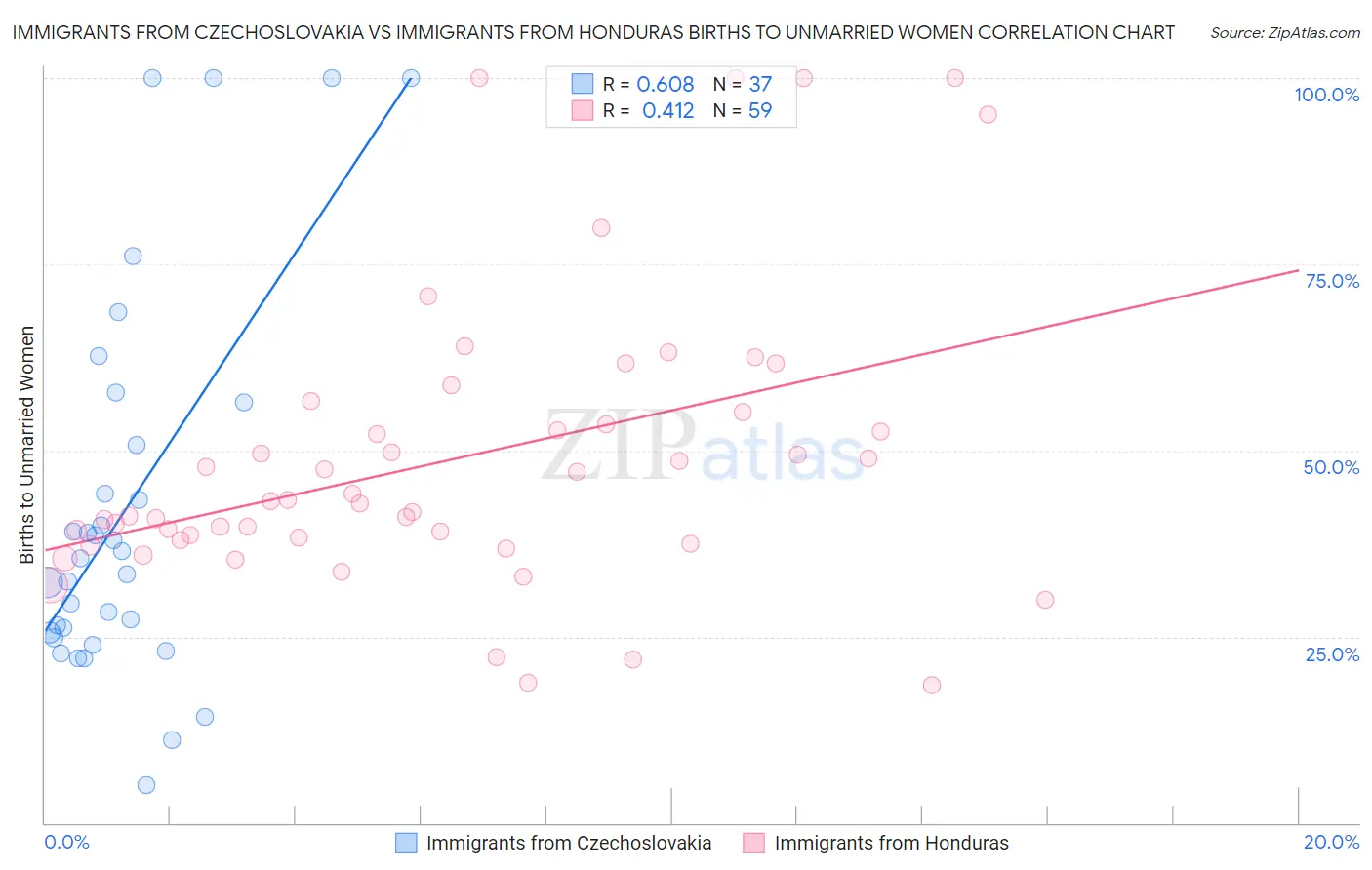 Immigrants from Czechoslovakia vs Immigrants from Honduras Births to Unmarried Women