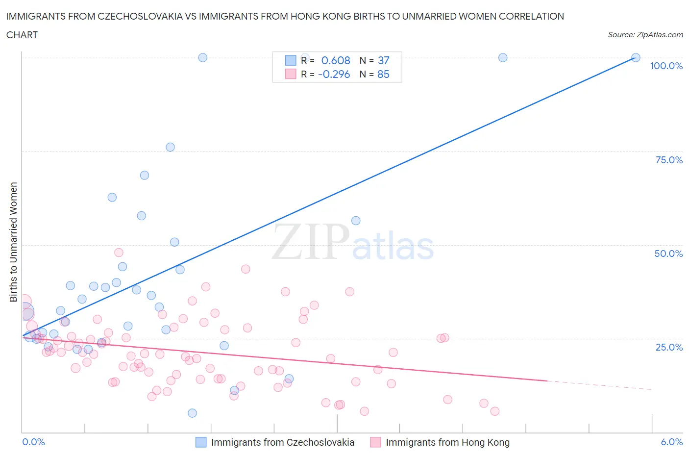 Immigrants from Czechoslovakia vs Immigrants from Hong Kong Births to Unmarried Women