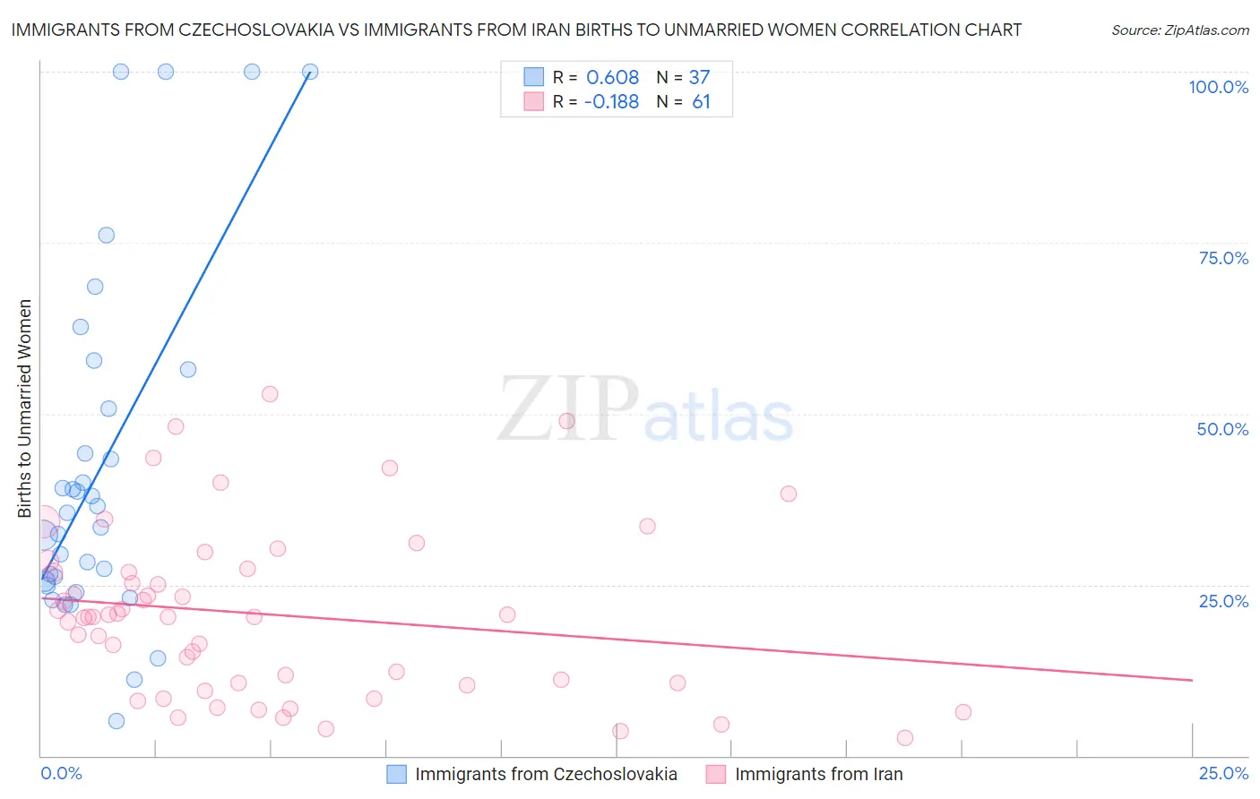 Immigrants from Czechoslovakia vs Immigrants from Iran Births to Unmarried Women